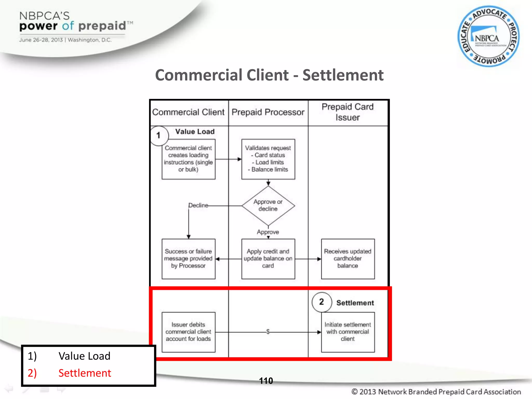 Commercial Client - Settlement
110
1) Value Load
2) Settlement
 