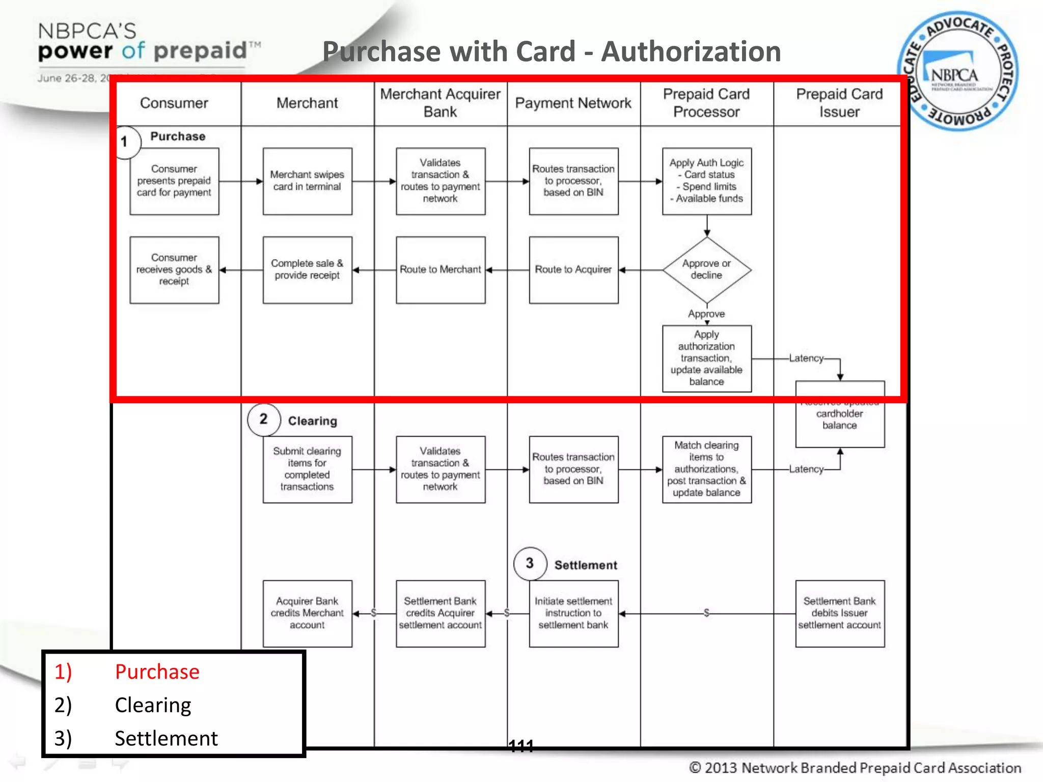Purchase with Card - Authorization
111
1) Purchase
2) Clearing
3) Settlement
 