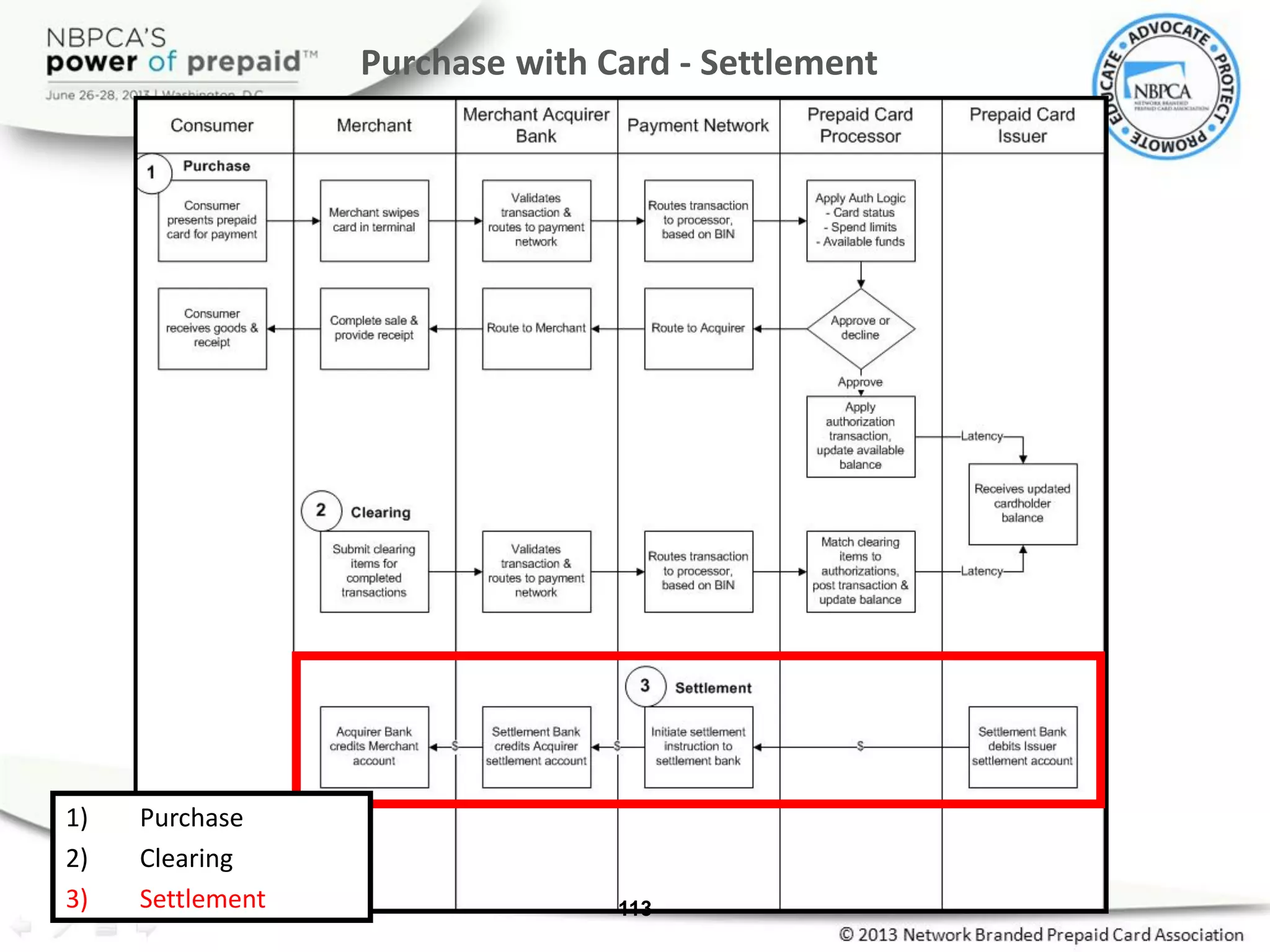 Purchase with Card - Settlement
113
1) Purchase
2) Clearing
3) Settlement
 