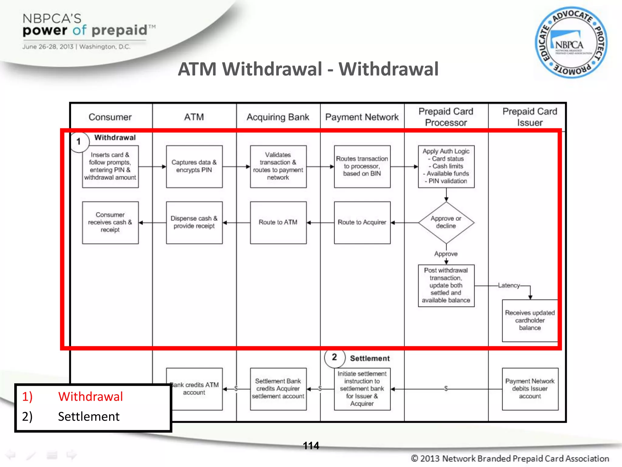 ATM Withdrawal - Withdrawal
114
1) Withdrawal
2) Settlement
 