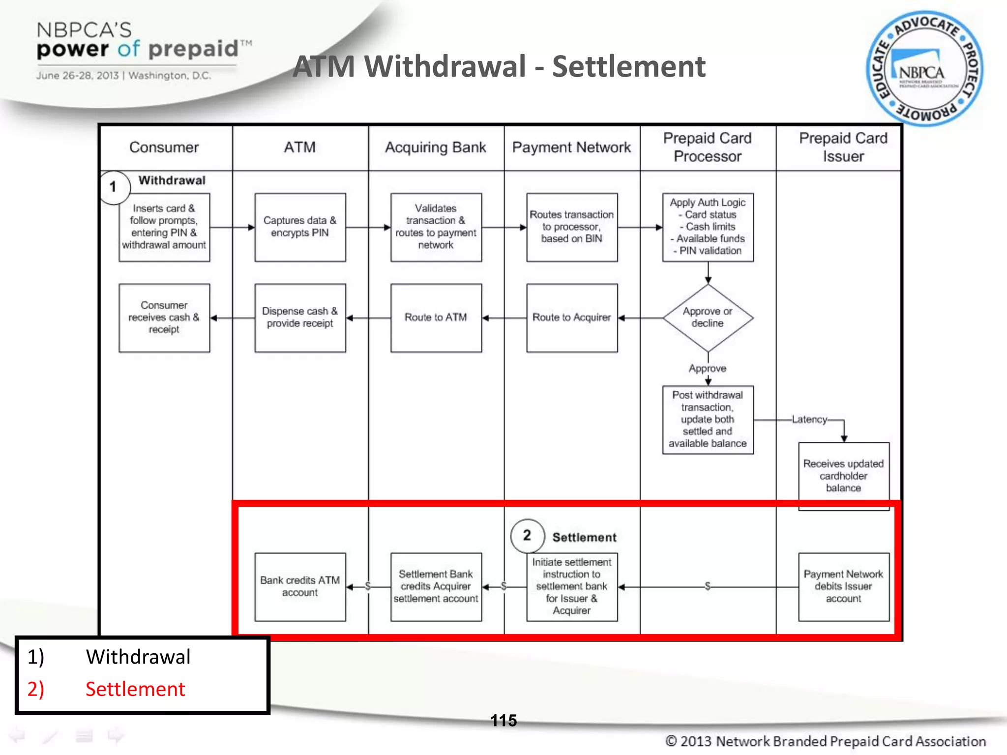 ATM Withdrawal - Settlement
115
1) Withdrawal
2) Settlement
 