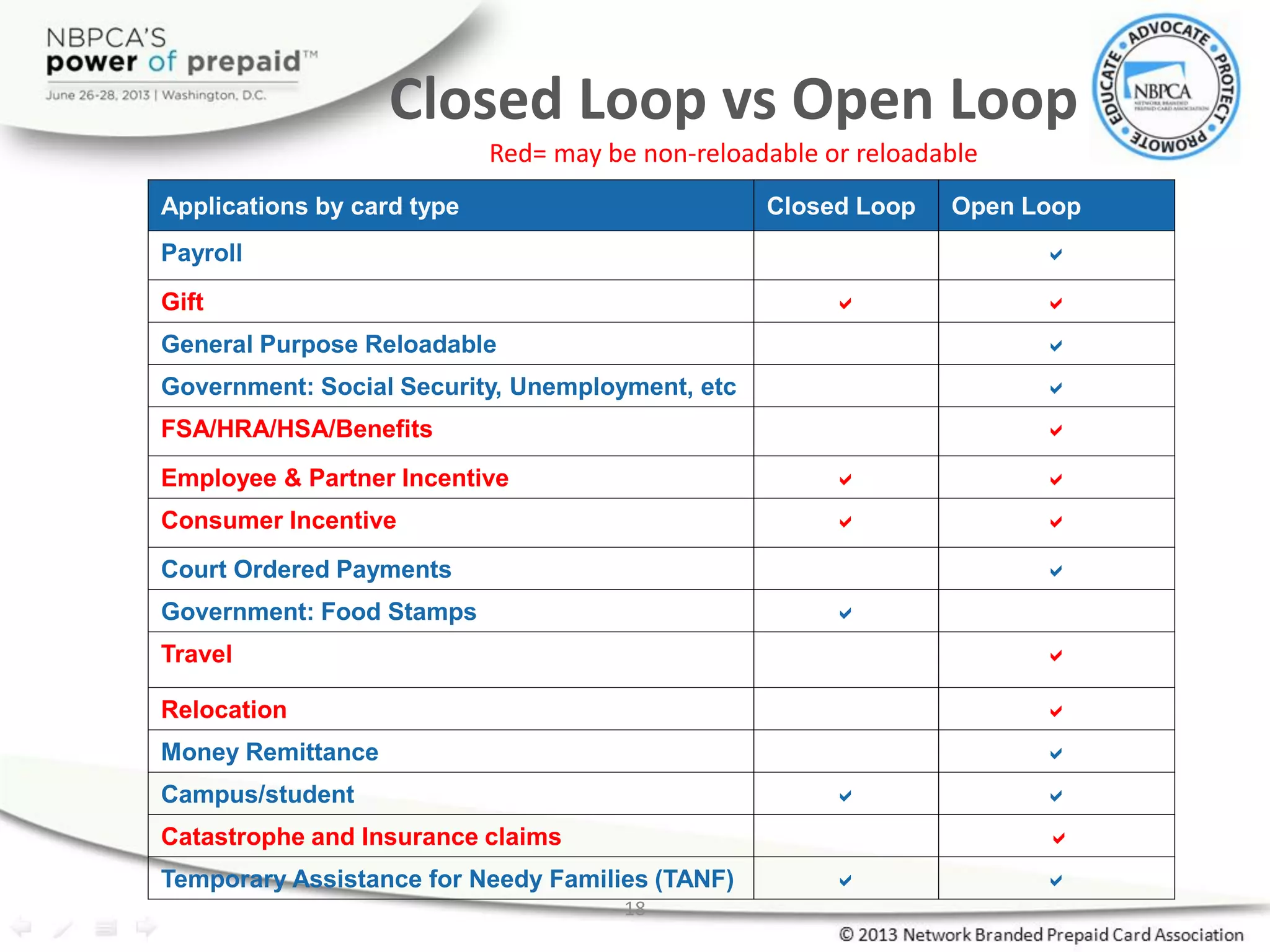 18
Closed Loop vs Open Loop
Red= may be non-reloadable or reloadable
Applications by card type Closed Loop Open Loop
Payroll 
Gift  
General Purpose Reloadable 
Government: Social Security, Unemployment, etc 
FSA/HRA/HSA/Benefits 
Employee & Partner Incentive  
Consumer Incentive  
Court Ordered Payments 
Government: Food Stamps 
Travel 
Relocation 
Money Remittance 
Campus/student  
Catastrophe and Insurance claims 
Temporary Assistance for Needy Families (TANF)  
 