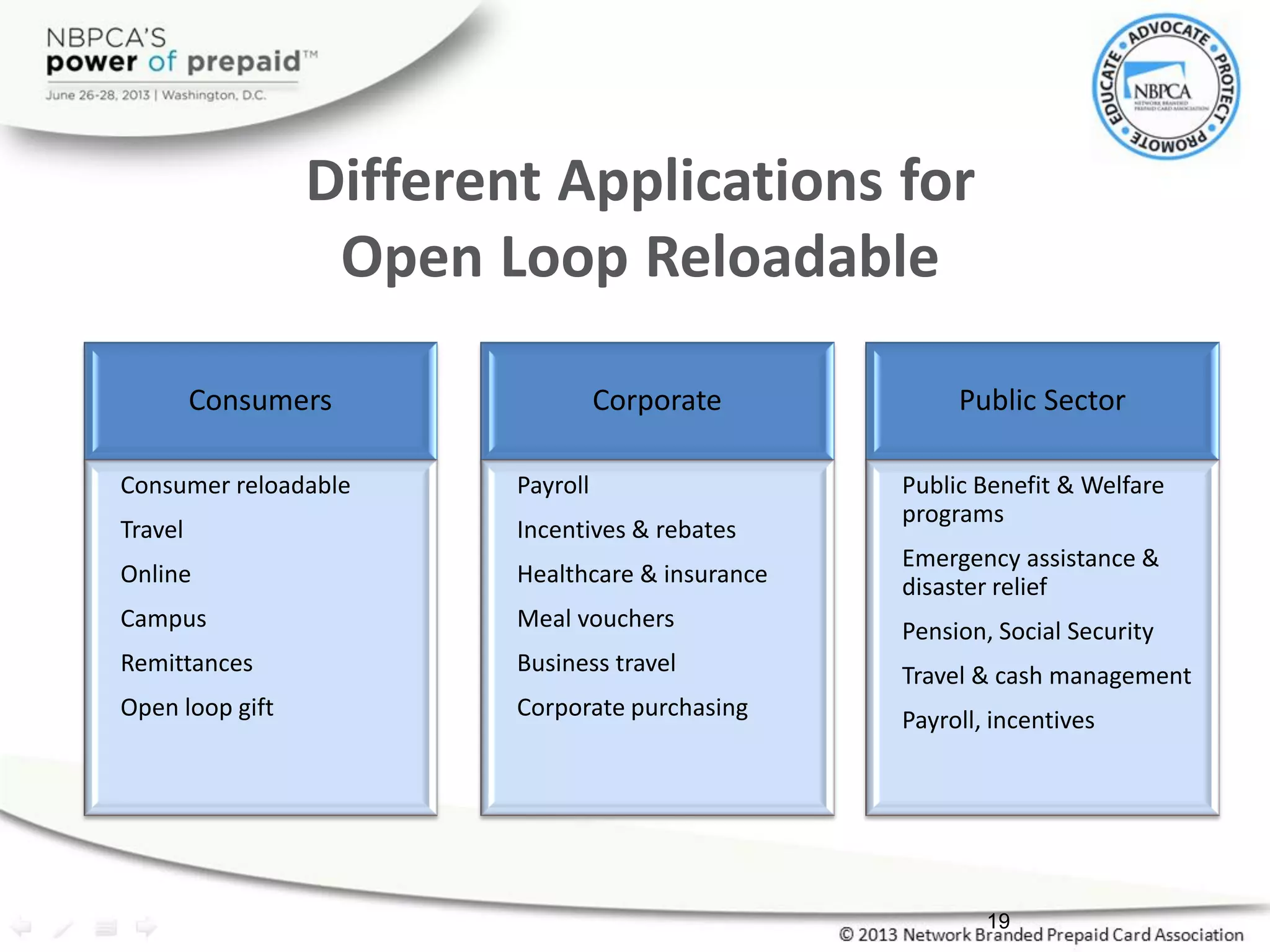 Consumers
Consumer reloadable
Travel
Online
Campus
Remittances
Open loop gift
Corporate
Payroll
Incentives & rebates
Healthcare & insurance
Meal vouchers
Business travel
Corporate purchasing
Public Sector
Public Benefit & Welfare
programs
Emergency assistance &
disaster relief
Pension, Social Security
Travel & cash management
Payroll, incentives
Different Applications for
Open Loop Reloadable
19
 