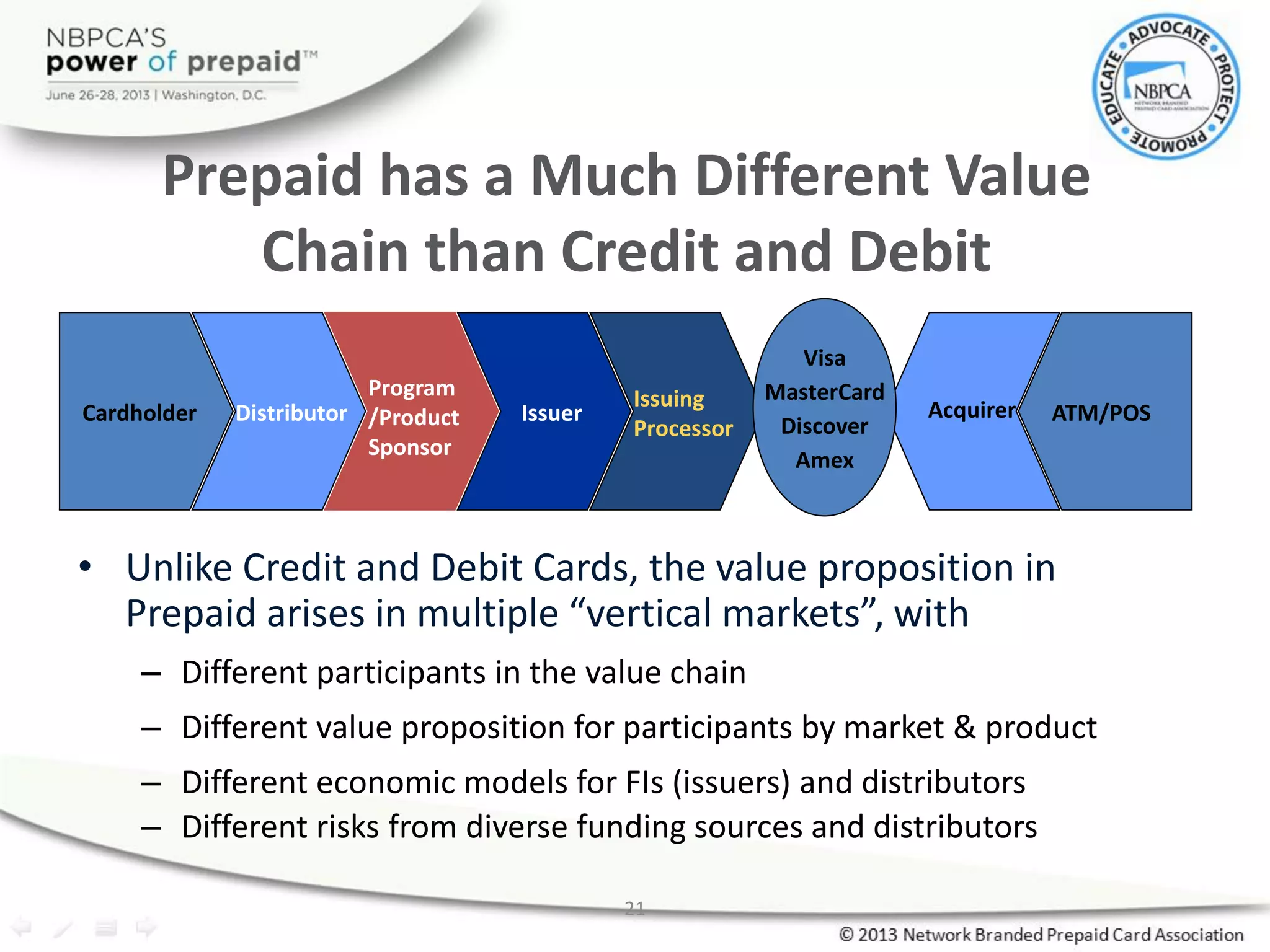 21
Prepaid has a Much Different Value
Chain than Credit and Debit
• Unlike Credit and Debit Cards, the value proposition in
Prepaid arises in multiple “vertical markets”, with
– Different participants in the value chain
– Different value proposition for participants by market & product
– Different economic models for FIs (issuers) and distributors
– Different risks from diverse funding sources and distributors
Cardholder Distributor
Program
/Product
Sponsor
Issuer
Issuing
Processor
Visa
MasterCard
Discover
Amex
Acquirer ATM/POS
 
