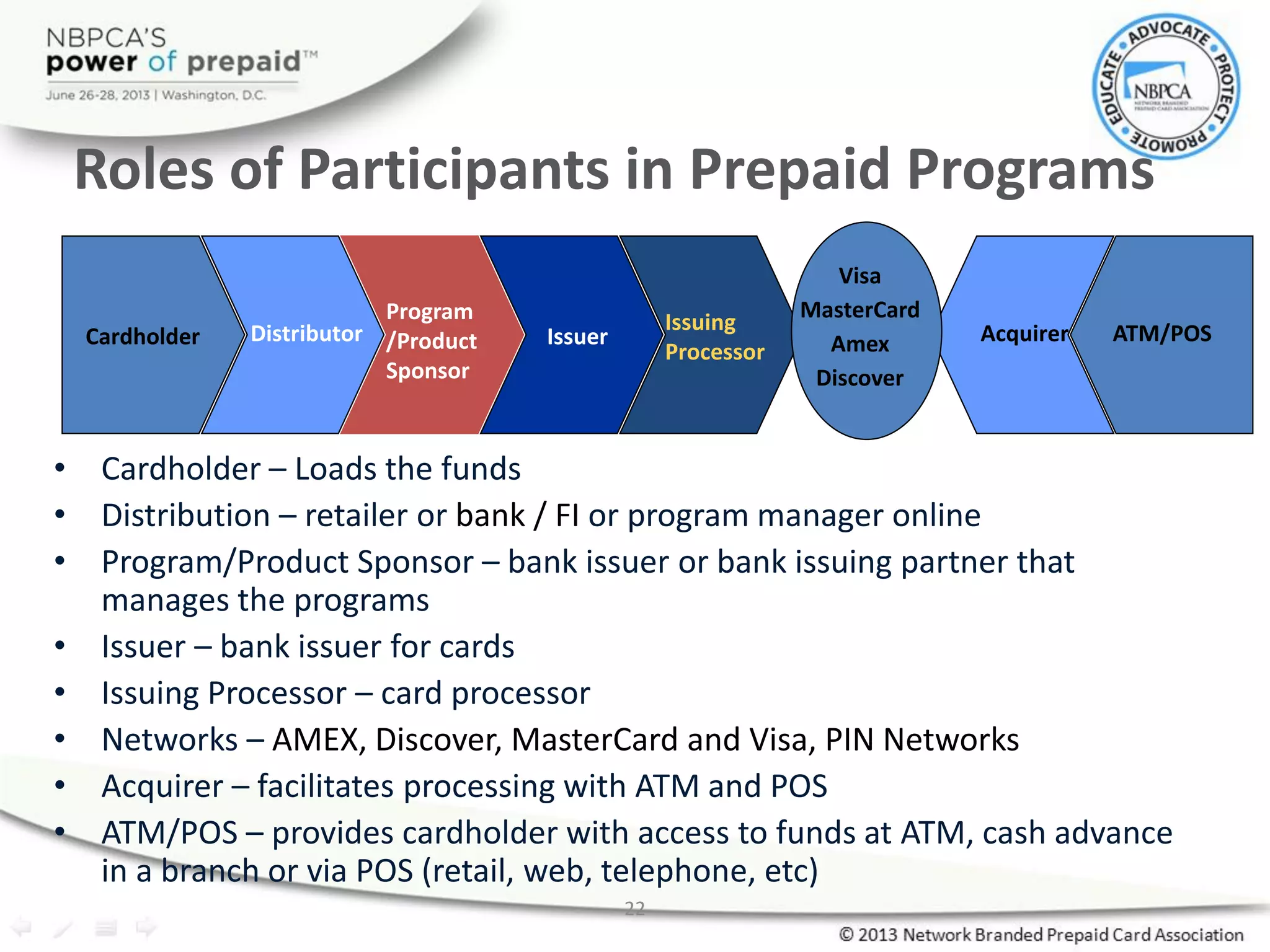 22
Roles of Participants in Prepaid Programs
Cardholder Distributor
Program
/Product
Sponsor
Issuer
Issuing
Processor
Visa
MasterCard
Amex
Discover
Acquirer ATM/POS
• Cardholder – Loads the funds
• Distribution – retailer or bank / FI or program manager online
• Program/Product Sponsor – bank issuer or bank issuing partner that
manages the programs
• Issuer – bank issuer for cards
• Issuing Processor – card processor
• Networks – AMEX, Discover, MasterCard and Visa, PIN Networks
• Acquirer – facilitates processing with ATM and POS
• ATM/POS – provides cardholder with access to funds at ATM, cash advance
in a branch or via POS (retail, web, telephone, etc)
 