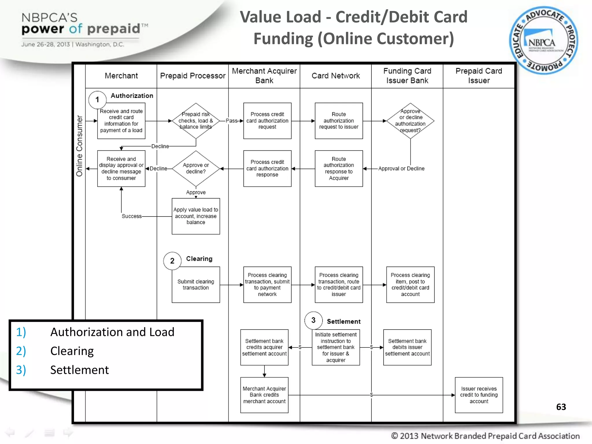 Value Load - Credit/Debit Card
Funding (Online Customer)
63
1) Authorization and Load
2) Clearing
3) Settlement
 