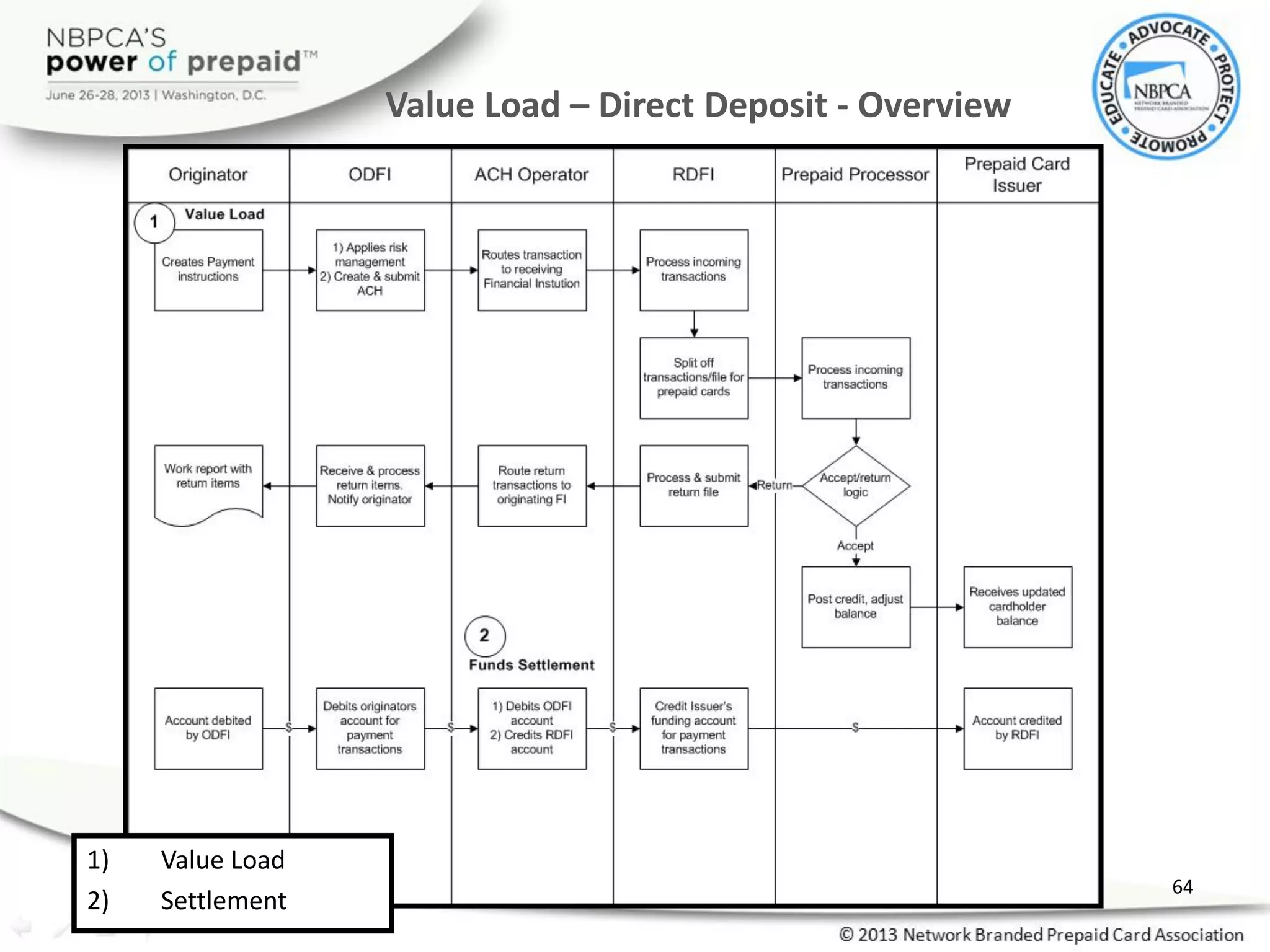 Value Load – Direct Deposit - Overview
64
1) Value Load
2) Settlement
 