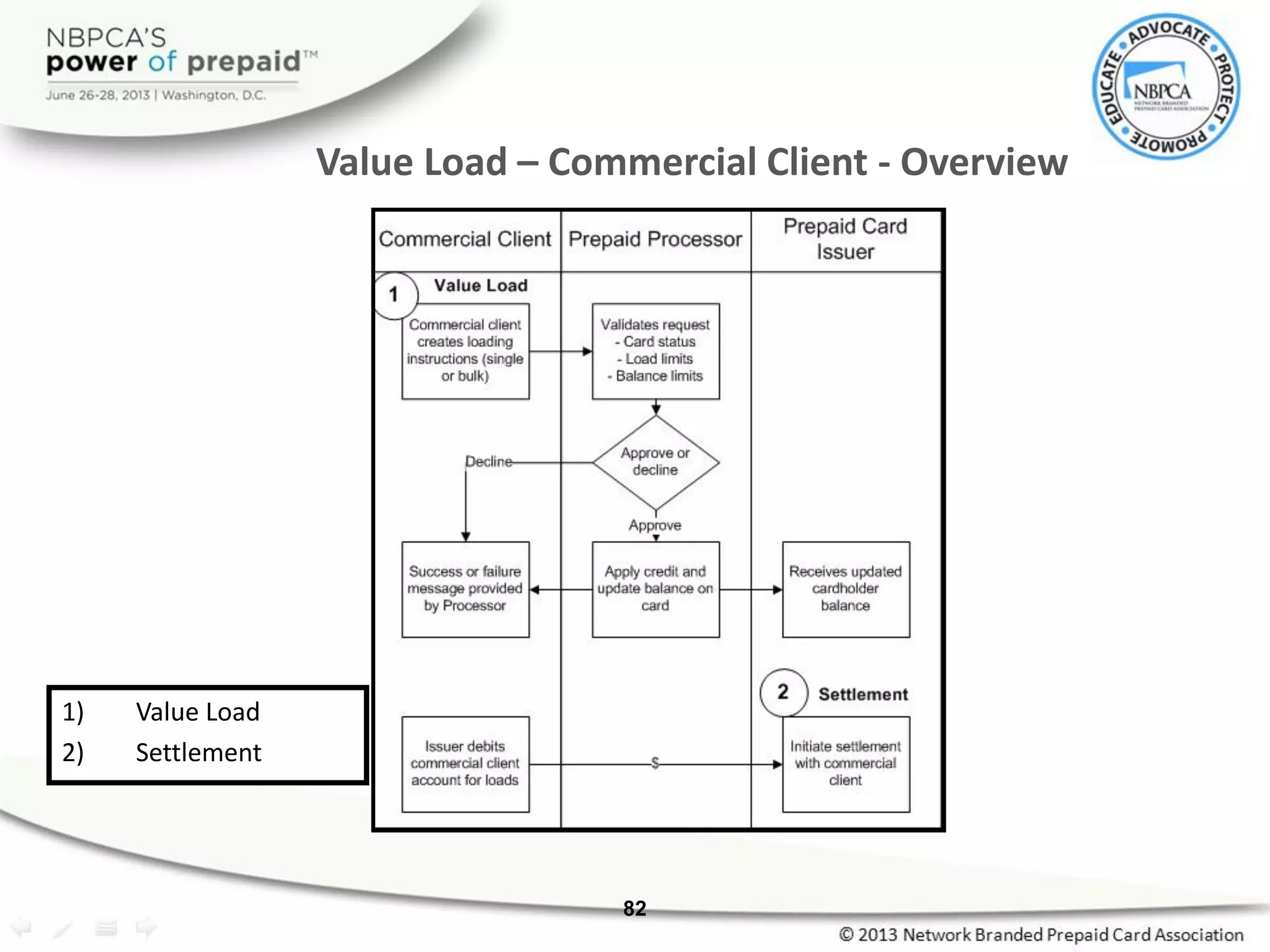 Value Load – Commercial Client - Overview
82
1) Value Load
2) Settlement
 