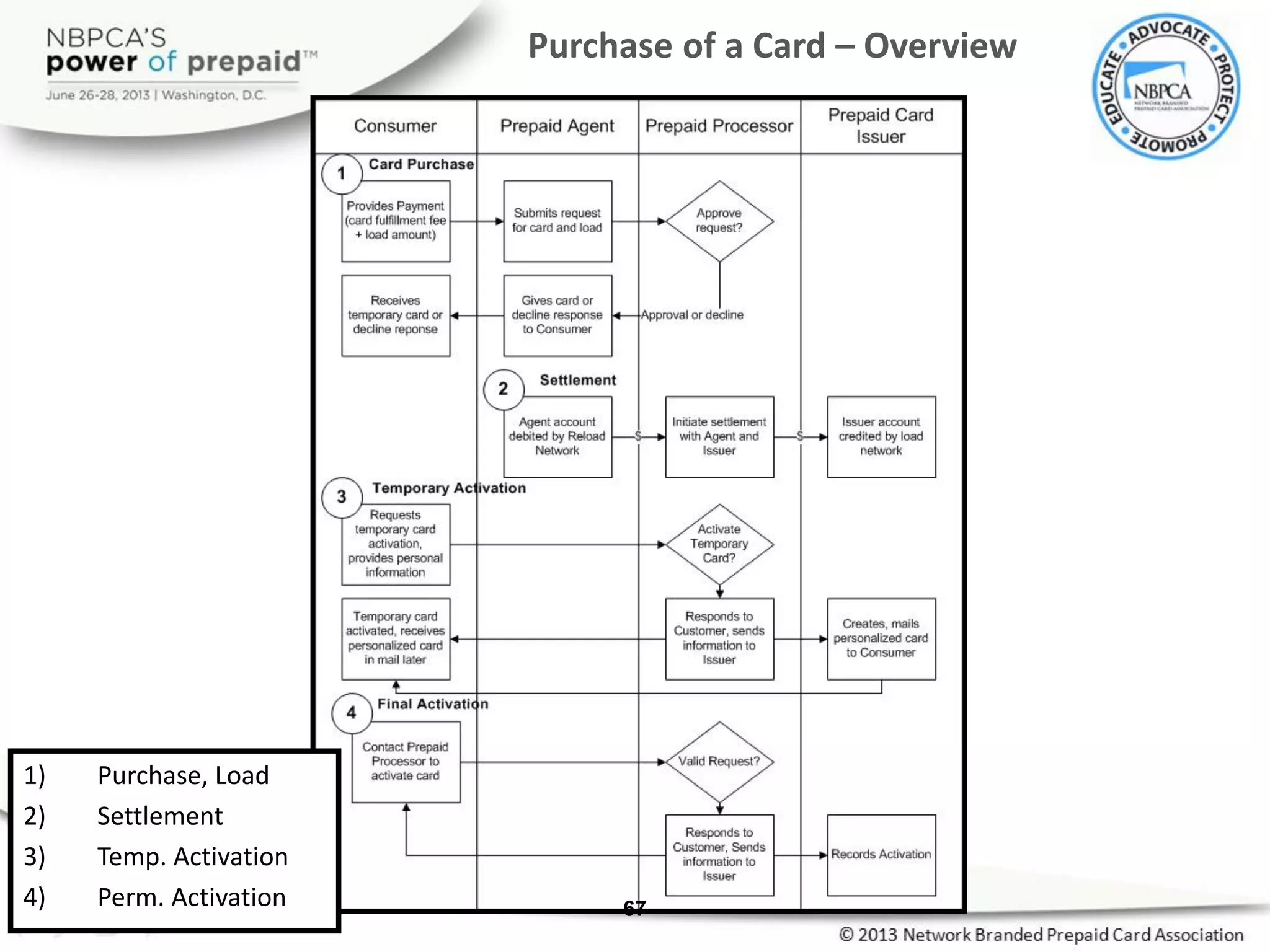 Purchase of a Card – Overview
67
1) Purchase, Load
2) Settlement
3) Temp. Activation
4) Perm. Activation
 