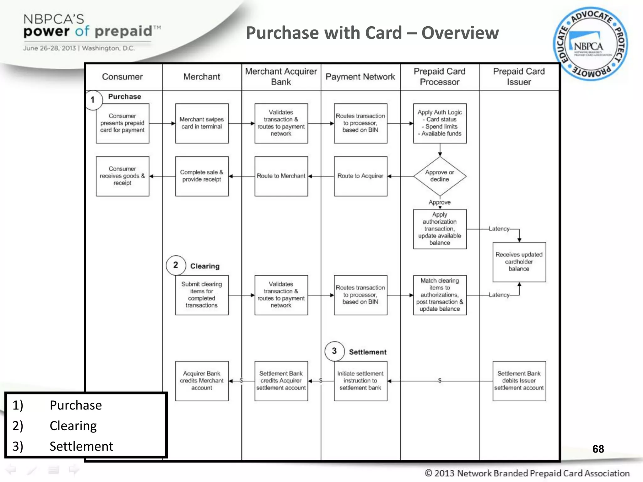 Purchase with Card – Overview
68
1) Purchase
2) Clearing
3) Settlement
 