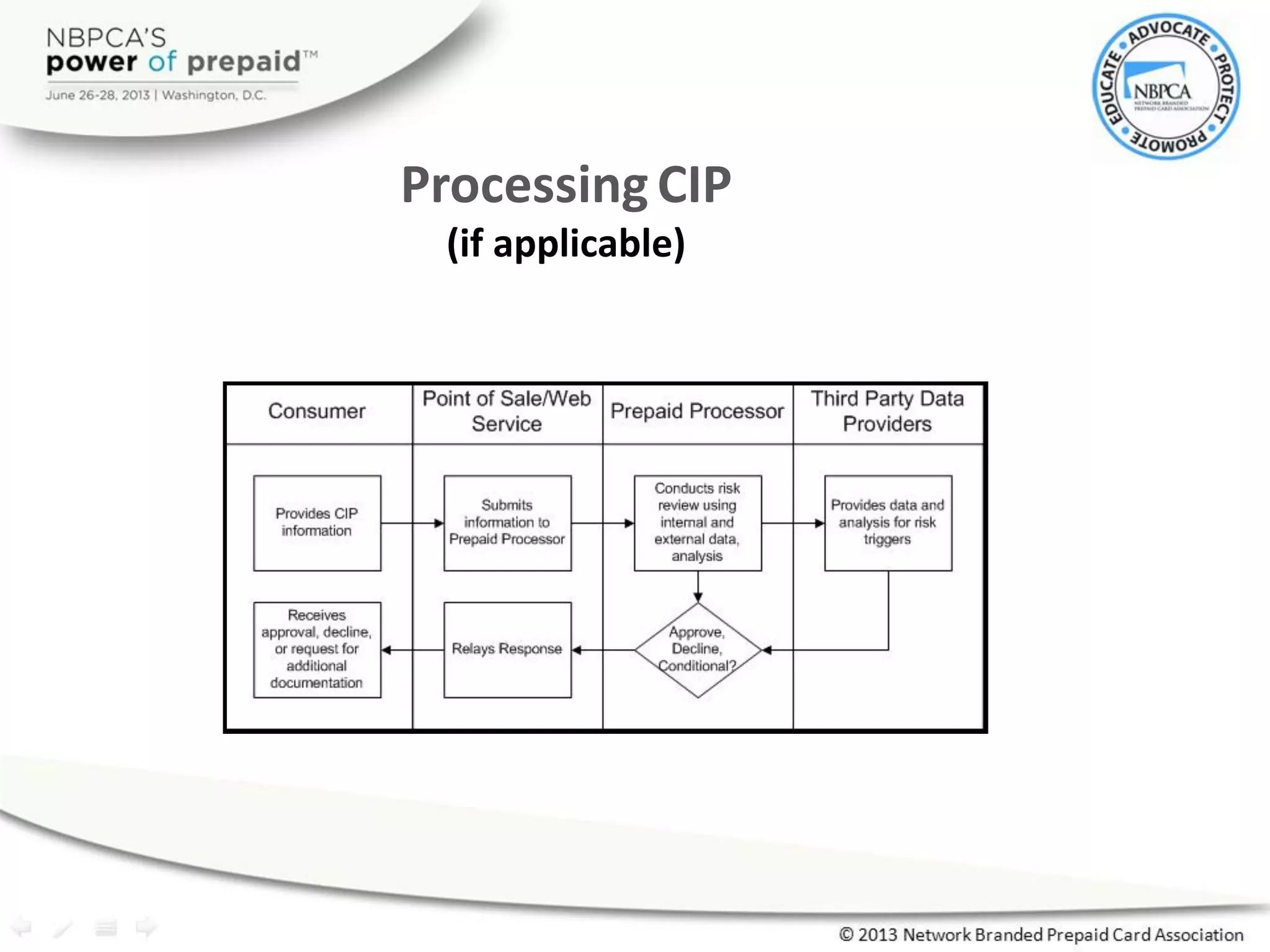 Processing CIP
(if applicable)
 