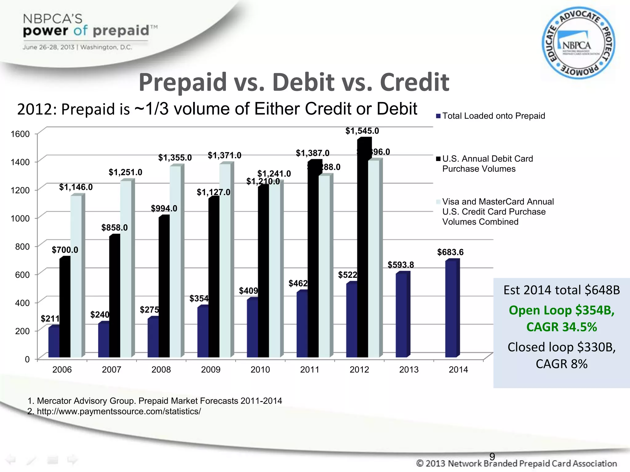 1. Mercator Advisory Group. Prepaid Market Forecasts 2011-2014
2. http://www.paymentssource.com/statistics/
Est 2014 total $648B
Open Loop $354B,
CAGR 34.5%
Closed loop $330B,
CAGR 8%
Prepaid vs. Debit vs. Credit
2012: Prepaid is ~1/3 volume of Either Credit or Debit
0
200
400
600
800
1000
1200
1400
1600
2006 2007 2008 2009 2010 2011 2012 2013 2014
$211.7 $240.0
$275.1
$354.9
$409.6
$462.0
$522.6
$593.8
$683.6$700.0
$858.0
$994.0
$1,127.0
$1,210.0
$1,387.0
$1,545.0
$1,146.0
$1,251.0
$1,355.0 $1,371.0
$1,241.0
$1,288.0
$1,396.0
Total Loaded onto Prepaid
U.S. Annual Debit Card
Purchase Volumes
Visa and MasterCard Annual
U.S. Credit Card Purchase
Volumes Combined
9
 