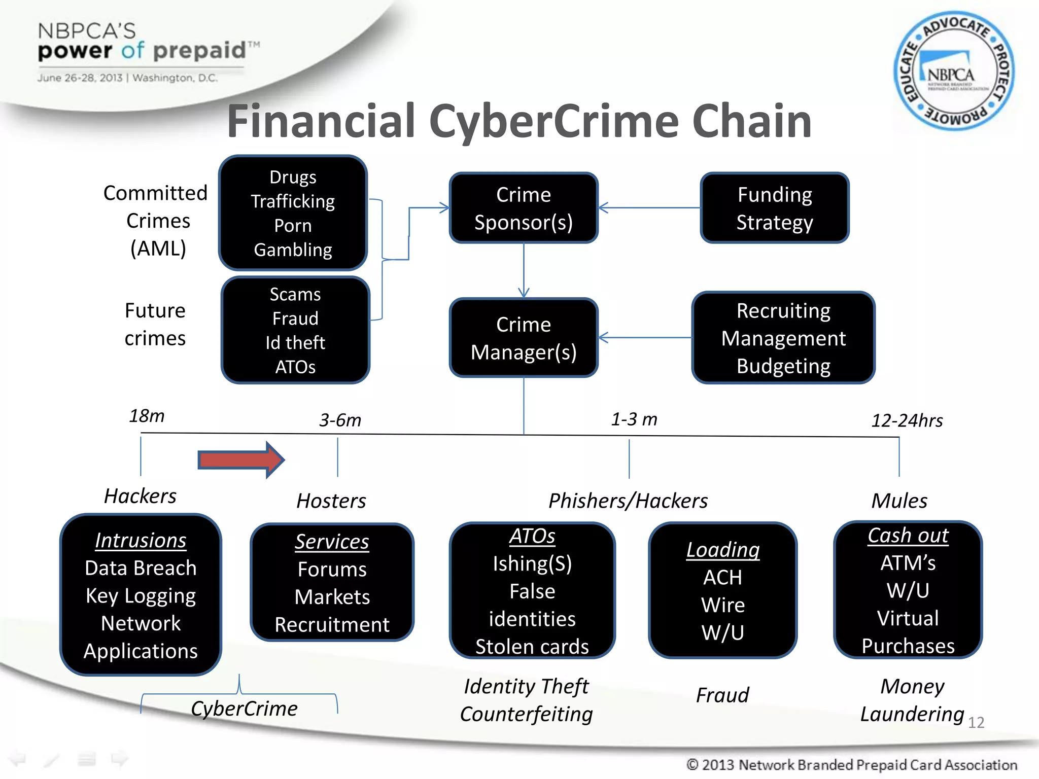 Financial CyberCrime Chain
Intrusions
Data Breach
Key Logging
Network
Applications
ATOs
Ishing(S)
False
identities
Stolen cards
Services
Forums
Markets
Recruitment
Scams
Fraud
Id theft
ATOs
Loading
ACH
Wire
W/U
Cash out
ATM’s
W/U
Virtual
Purchases
Crime
Manager(s)
Crime
Sponsor(s)
Funding
Strategy
Recruiting
Management
Budgeting
Hackers Hosters Phishers/Hackers Mules
Money
Laundering
FraudIdentity Theft
CounterfeitingCyberCrime
Drugs
Trafficking
Porn
Gambling
Future
crimes
Committed
Crimes
(AML)
18m 3-6m 1-3 m 12-24hrs
12
 