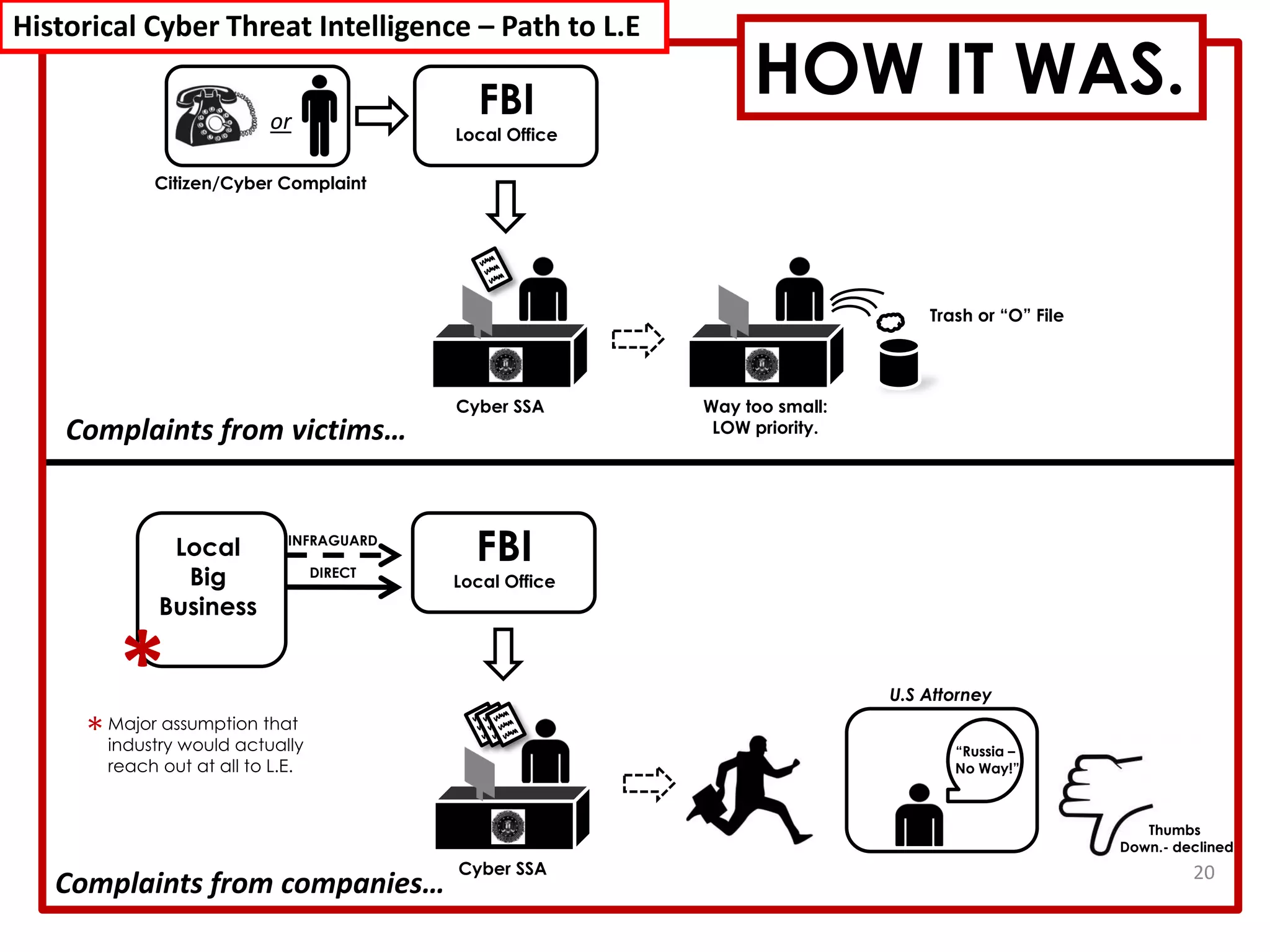 HOW IT WAS.or
Citizen/Cyber Complaint
FBI
Local Office
Cyber SSA Way too small:
LOW priority.
Trash or “O” File
Local
Big
Business
INFRAGUARD
DIRECT
FBI
Local Office
Cyber SSA
“Russia –
No Way!”
Thumbs
Down.- declined
*Major assumption that
industry would actually
reach out at all to L.E.
*
U.S Attorney
Complaints from victims…
Complaints from companies…
Historical Cyber Threat Intelligence – Path to L.E
20
 