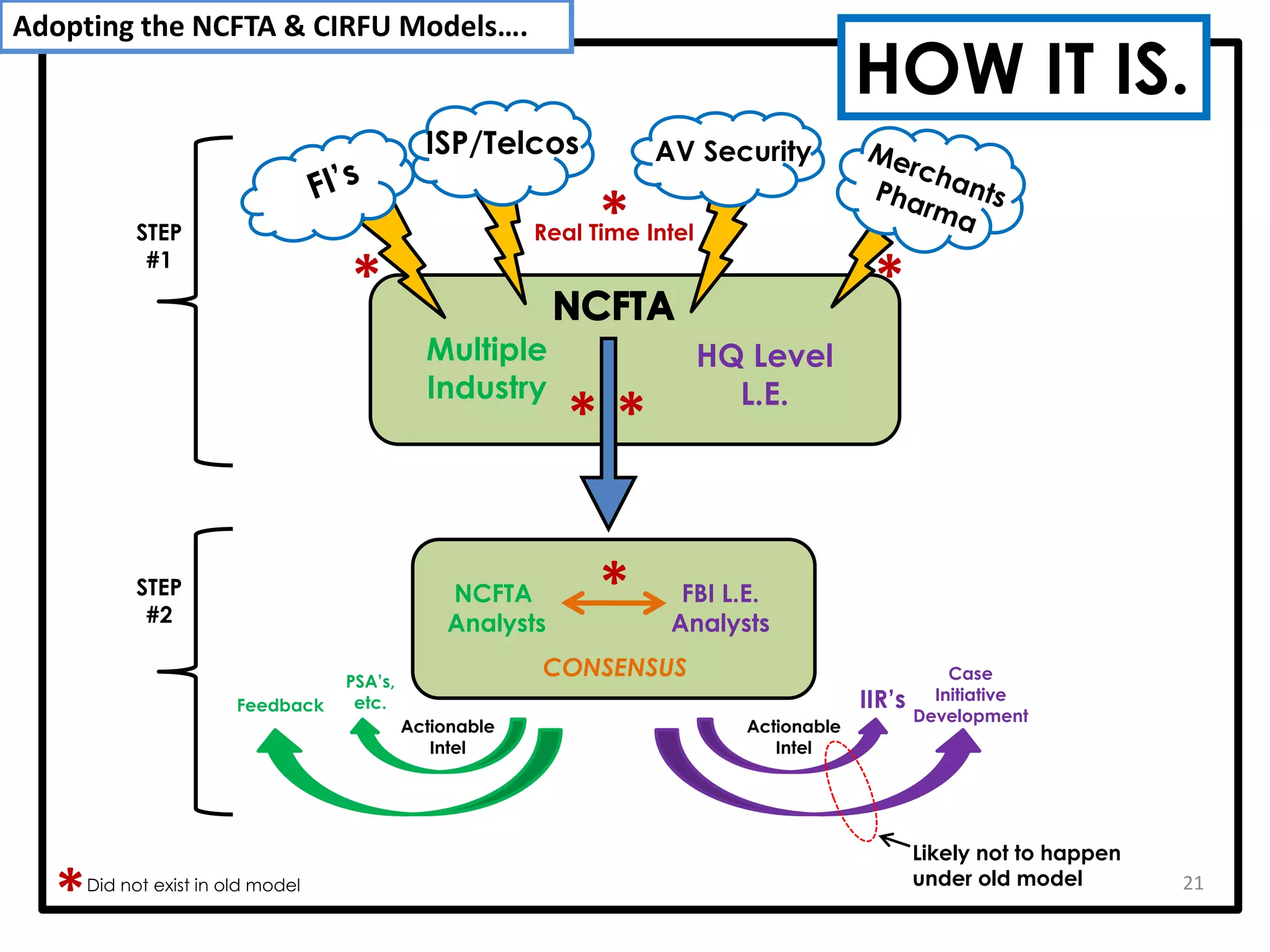 HOW IT IS.
ISP/Telcos AV Security
Multiple
Industry
HQ Level
L.E.
Real Time Intel
NCFTA
Analysts
FBI L.E.
Analysts
CONSENSUS
STEP
#1
Actionable
Intel
IIR’s
Case
Initiative
Development
Actionable
Intel
PSA’s,
etc.Feedback
Likely not to happen
under old model
*
*
*
* *
*
*Did not exist in old model
STEP
#2
Adopting the NCFTA & CIRFU Models….
21
 