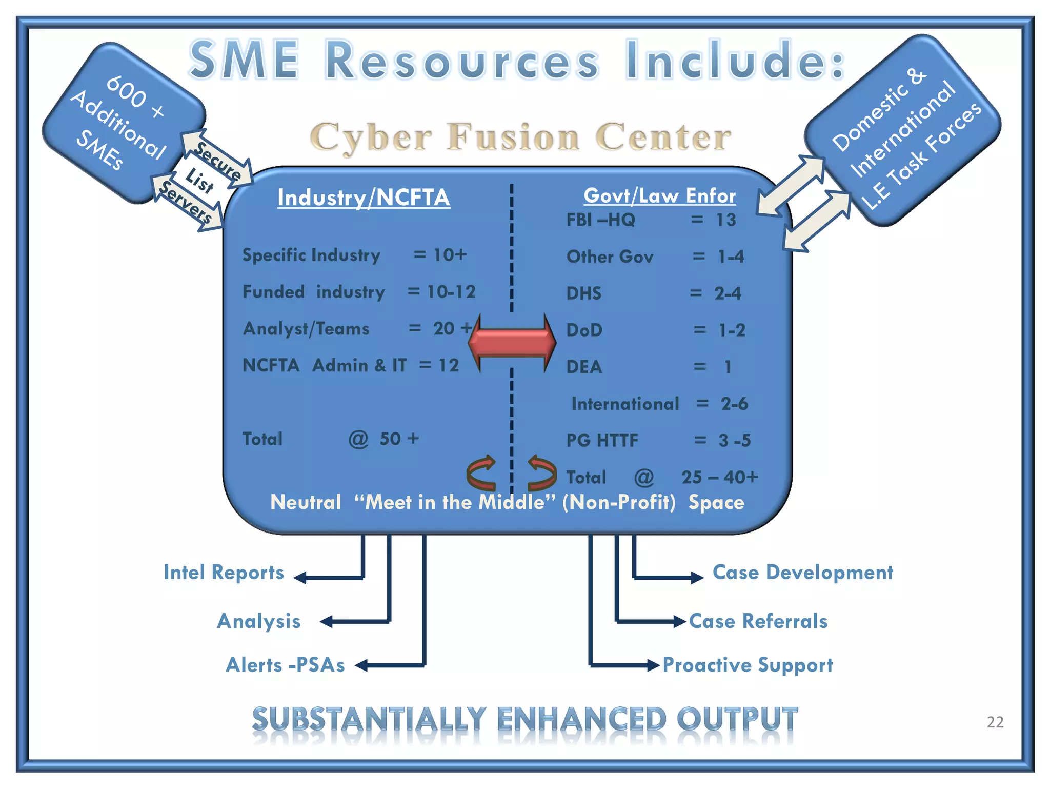 Govt/Law EnforIndustry/NCFTA
FBI –HQ = 13
Other Gov = 1-4
DHS = 2-4
DoD = 1-2
DEA = 1
International = 2-6
PG HTTF = 3 -5
Total @ 25 – 40+
Specific Industry = 10+
Funded industry = 10-12
Analyst/Teams = 20 +
NCFTA Admin & IT = 12
Total @ 50 +
Neutral “Meet in the Middle” (Non-Profit) Space
Intel Reports
Analysis
Alerts -PSAs
Case Development
Case Referrals
Proactive Support
22
 