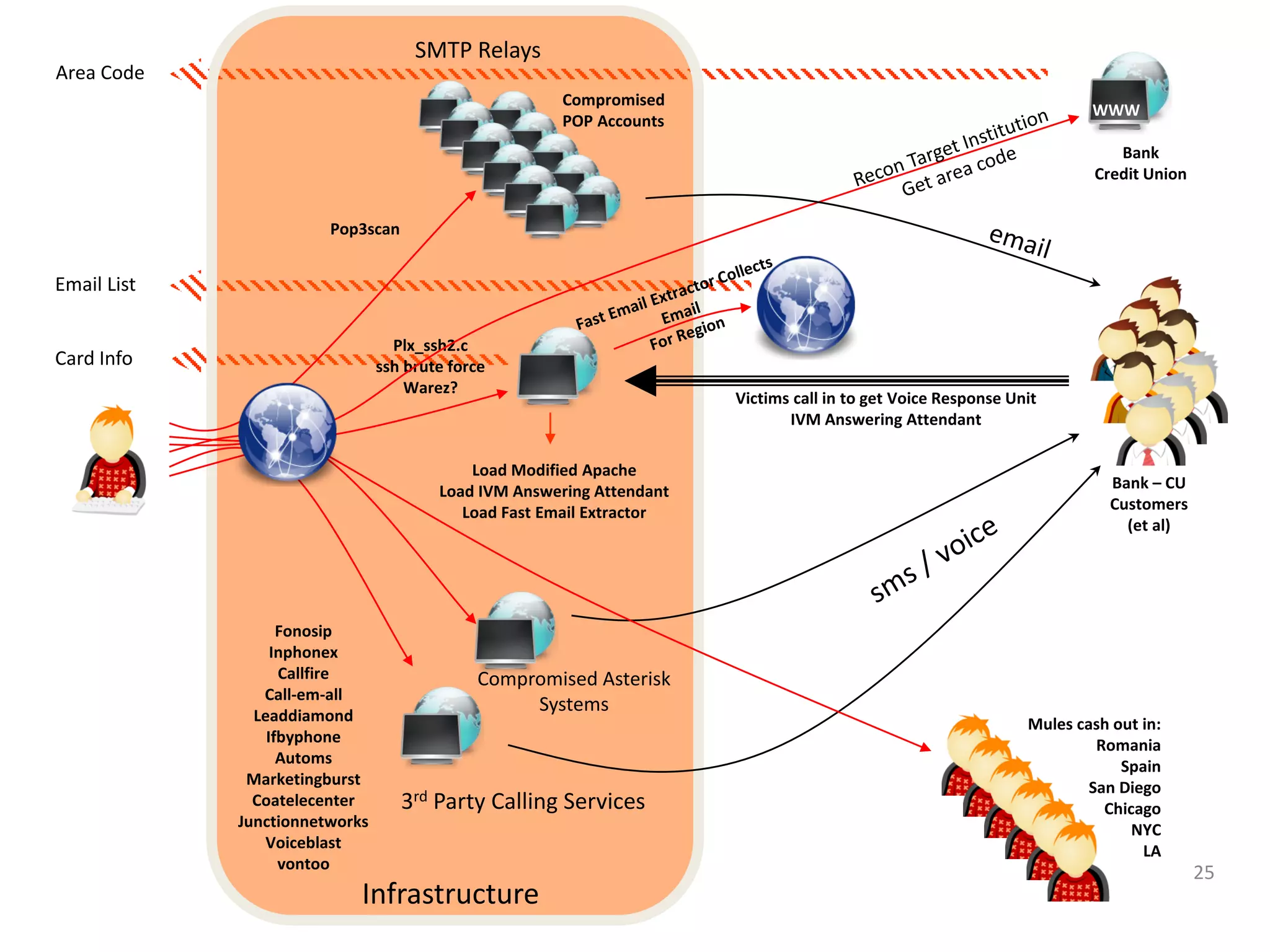 Pop3scan
SMTP Relays
Compromised
POP Accounts
Plx_ssh2.c
ssh brute force
Warez?
Load Modified Apache
Load IVM Answering Attendant
Load Fast Email Extractor
Fonosip
Inphonex
Callfire
Call-em-all
Leaddiamond
Ifbyphone
Automs
Marketingburst
Coatelecenter
Junctionnetworks
Voiceblast
vontoo
3rd Party Calling Services
WWW
Compromised Asterisk
Systems
Area Code
Email List
Bank
Credit Union
Card Info
Victims call in to get Voice Response Unit
IVM Answering Attendant
Mules cash out in:
Romania
Spain
San Diego
Chicago
NYC
LA
Infrastructure
Bank – CU
Customers
(et al)
25
 