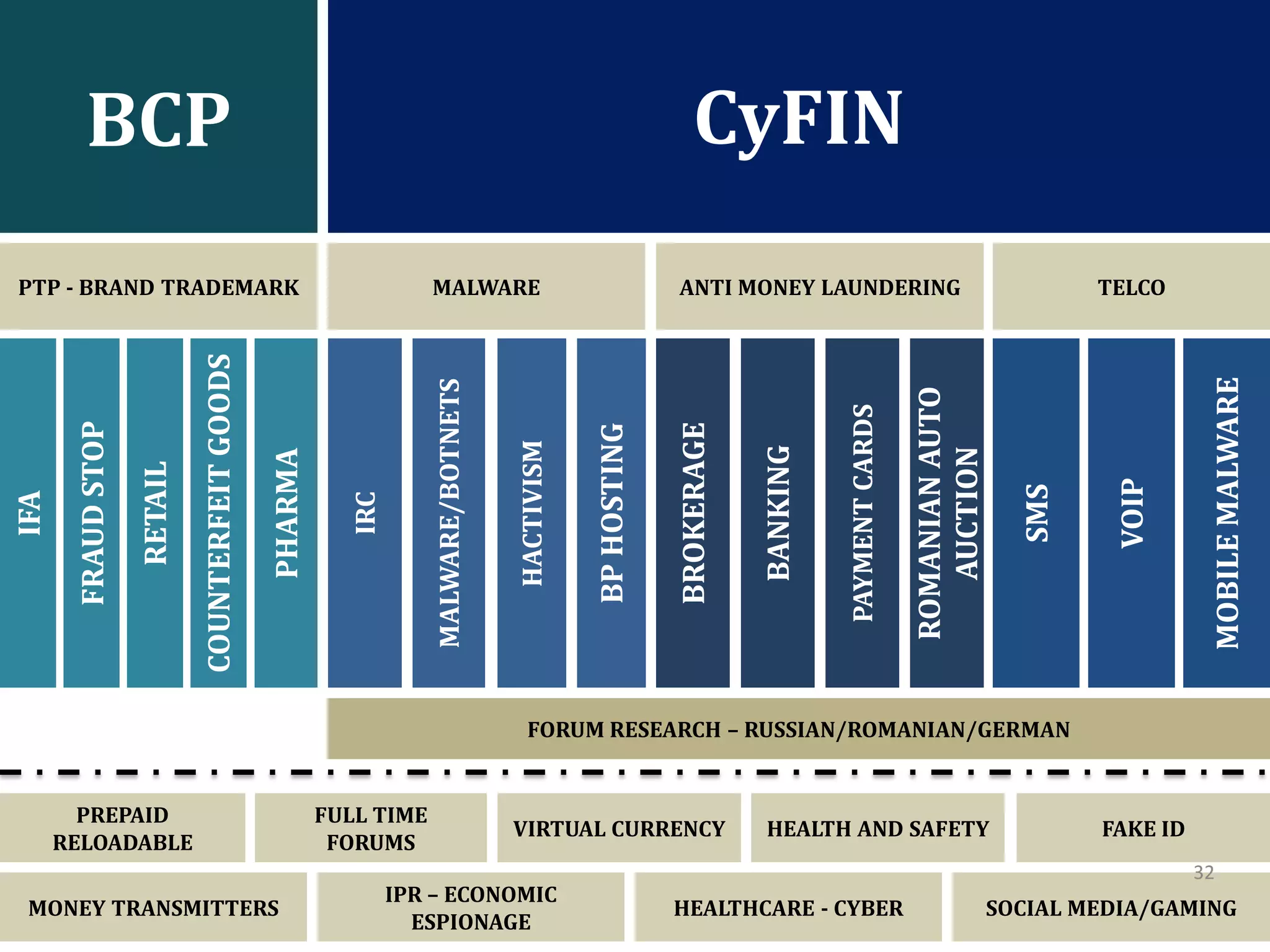 BCP CyFIN
FRAUDSTOP
RETAIL
IRC
BROKERAGE
ROMANIANAUTO
AUCTION
BPHOSTING
SMS
VOIP
MOBILEMALWARE
PTP - BRAND TRADEMARK MALWARE ANTI MONEY LAUNDERING TELCO
PREPAID
RELOADABLE
MONEY TRANSMITTERS
VIRTUAL CURRENCY
IPR – ECONOMIC
ESPIONAGE
HEALTH AND SAFETY
HEALTHCARE - CYBER
FAKE ID
SOCIAL MEDIA/GAMING
PHARMA
COUNTERFEITGOODS
MALWARE/BOTNETS
BANKING
PAYMENTCARDS
HACTIVISM
FULL TIME
FORUMS
FORUM RESEARCH – RUSSIAN/ROMANIAN/GERMAN
IFA
32
 