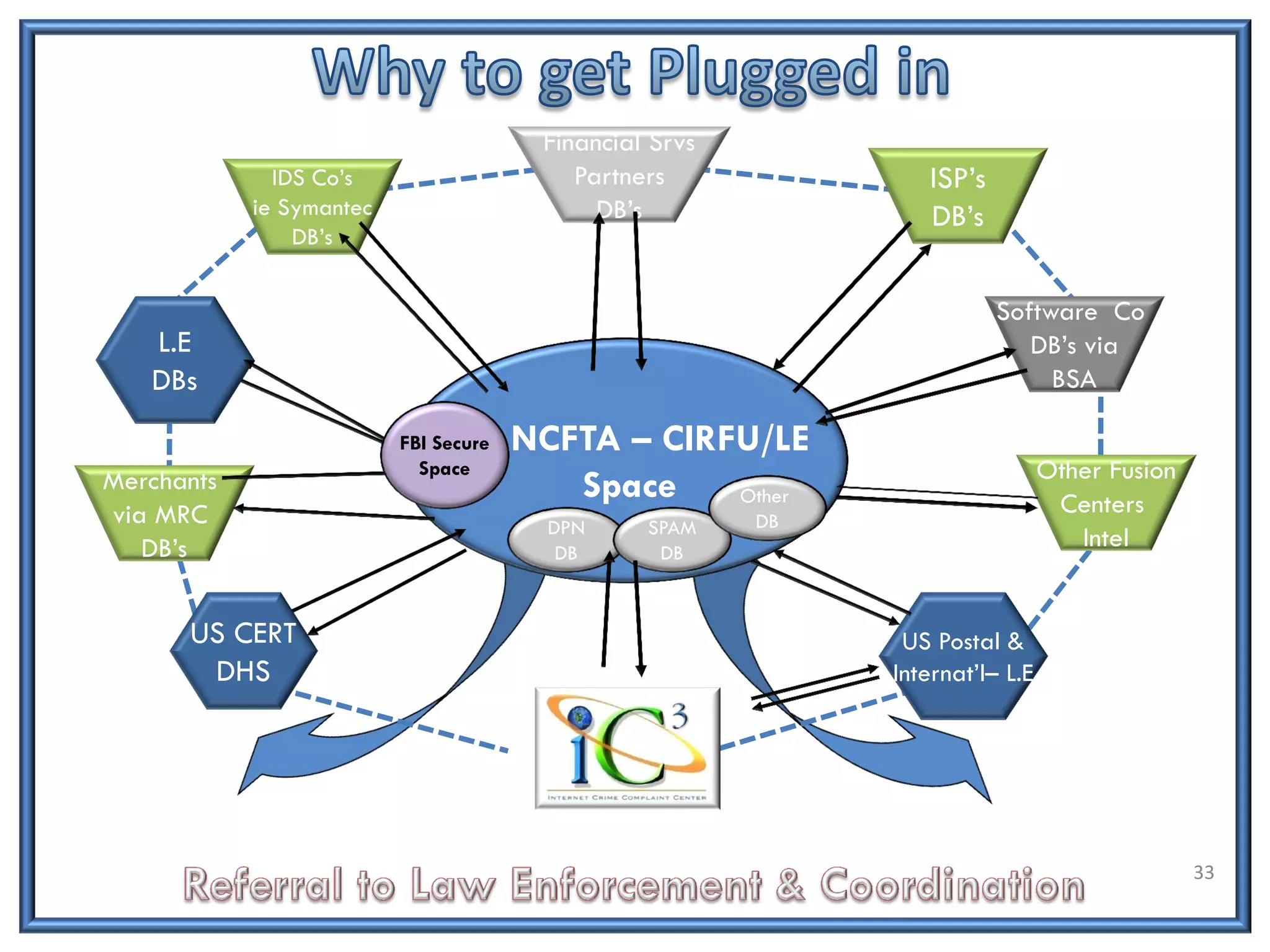 NCFTA – CIRFU/LE
Space
DPN
DB
SPAM
DB
Other
DB
IDS Co’s
ie Symantec
DB’s
L.E
DBs
ISP’s
DB’s
Financial Srvs
Partners
DB’s
Software Co
DB’s via
BSA
Other Fusion
Centers
Intel
Merchants
via MRC
DB’s
FBI Secure
Space
US CERT
DHS
US Postal &
Internat’l– L.E
33
 