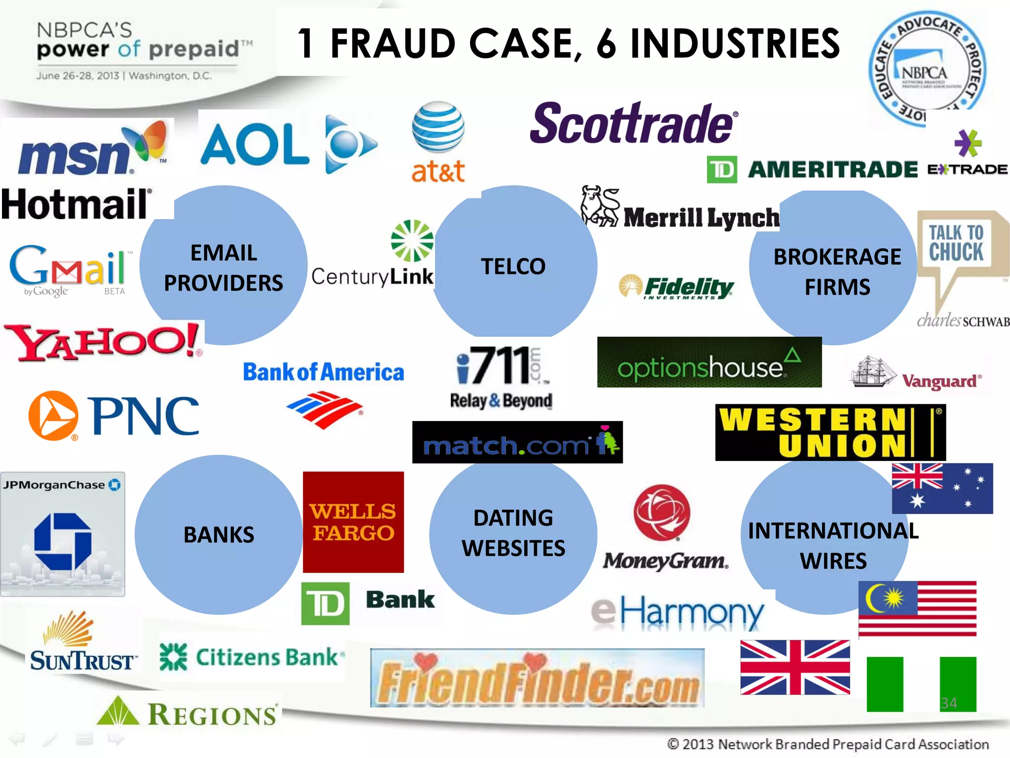 1 FRAUD CASE, 6 INDUSTRIES
EMAIL
PROVIDERS
BROKERAGE
FIRMS
BANKS
DATING
WEBSITES
INTERNATIONAL
WIRES
TELCO
34
 