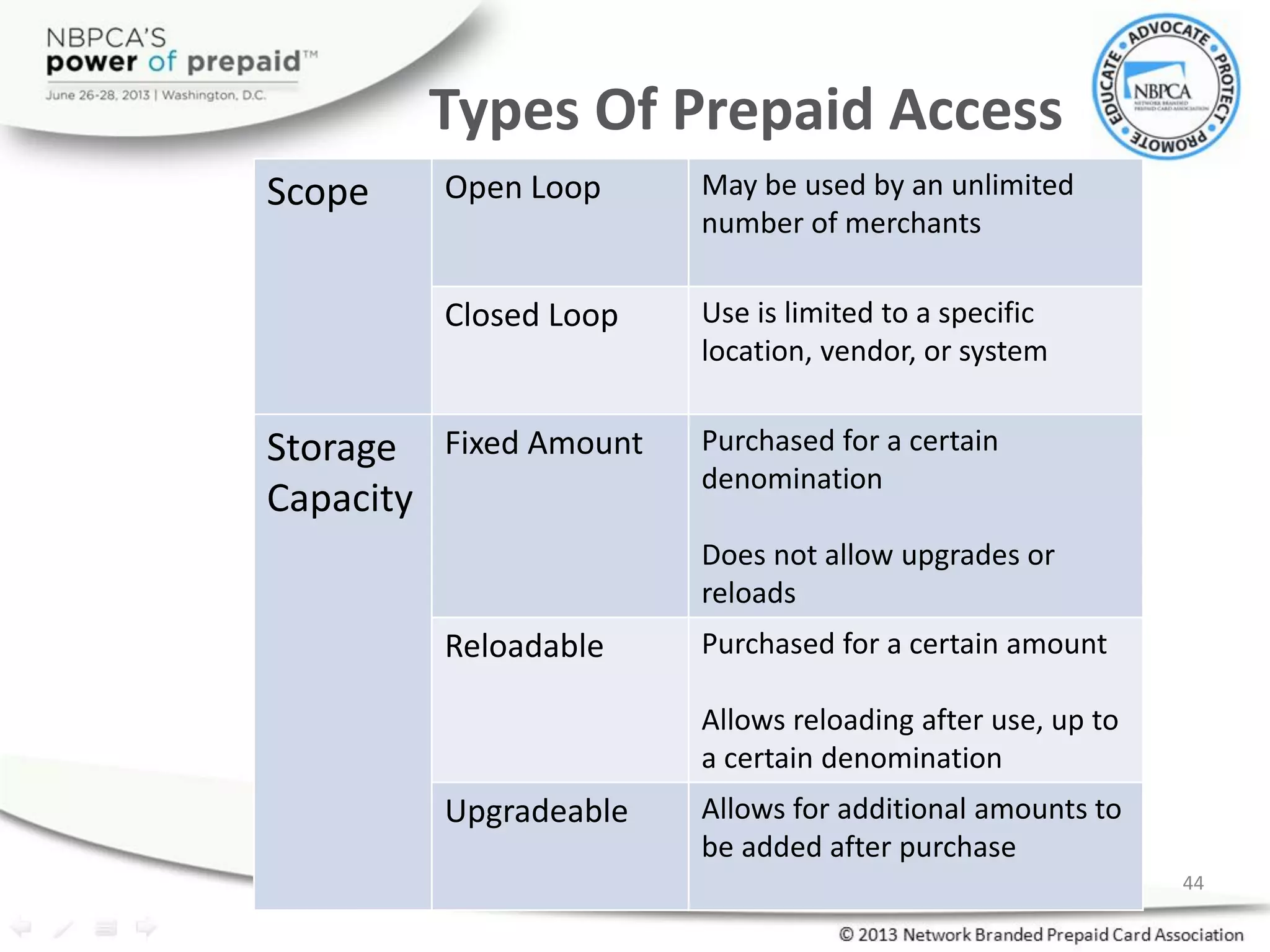 Types Of Prepaid Access
Scope Open Loop May be used by an unlimited
number of merchants
Closed Loop Use is limited to a specific
location, vendor, or system
Storage
Capacity
Fixed Amount Purchased for a certain
denomination
Does not allow upgrades or
reloads
Reloadable Purchased for a certain amount
Allows reloading after use, up to
a certain denomination
Upgradeable Allows for additional amounts to
be added after purchase
44
 