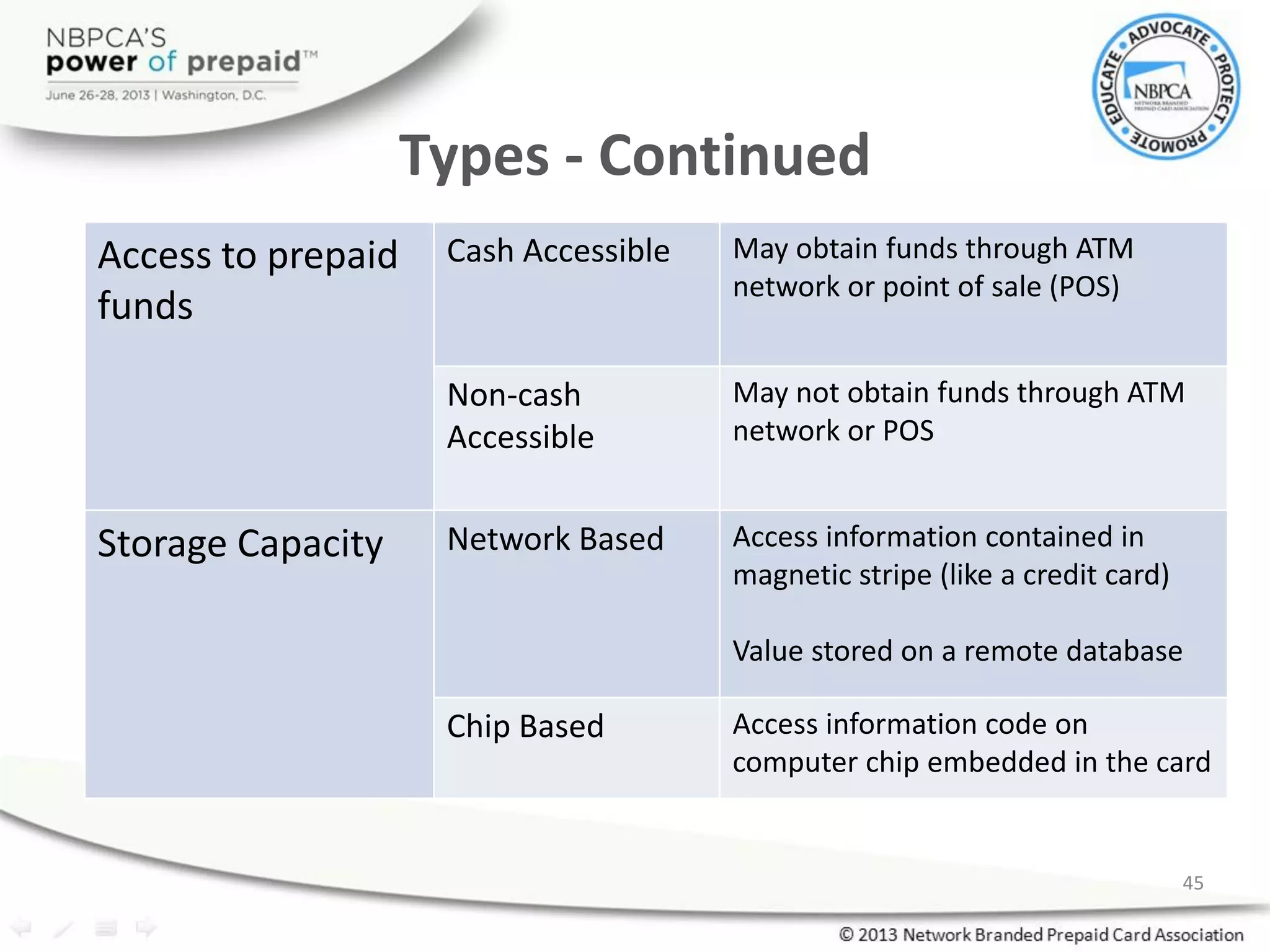 Types - Continued
Access to prepaid
funds
Cash Accessible May obtain funds through ATM
network or point of sale (POS)
Non-cash
Accessible
May not obtain funds through ATM
network or POS
Storage Capacity Network Based Access information contained in
magnetic stripe (like a credit card)
Value stored on a remote database
Chip Based Access information code on
computer chip embedded in the card
45
 