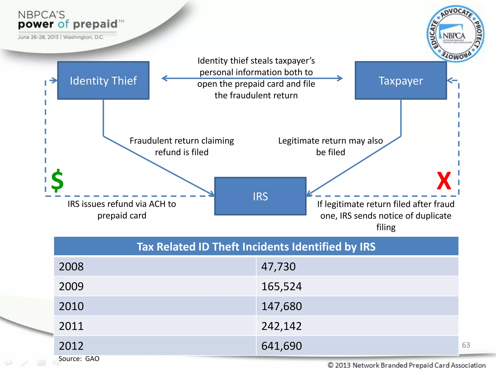 63
Identity Thief Taxpayer
Identity thief steals taxpayer’s
personal information both to
open the prepaid card and file
the fraudulent return
IRS
Fraudulent return claiming
refund is filed
IRS issues refund via ACH to
prepaid card
$
Legitimate return may also
be filed
If legitimate return filed after fraud
one, IRS sends notice of duplicate
filing
X
Tax Related ID Theft Incidents Identified by IRS
2008 47,730
2009 165,524
2010 147,680
2011 242,142
2012 641,690
Source: GAO
 