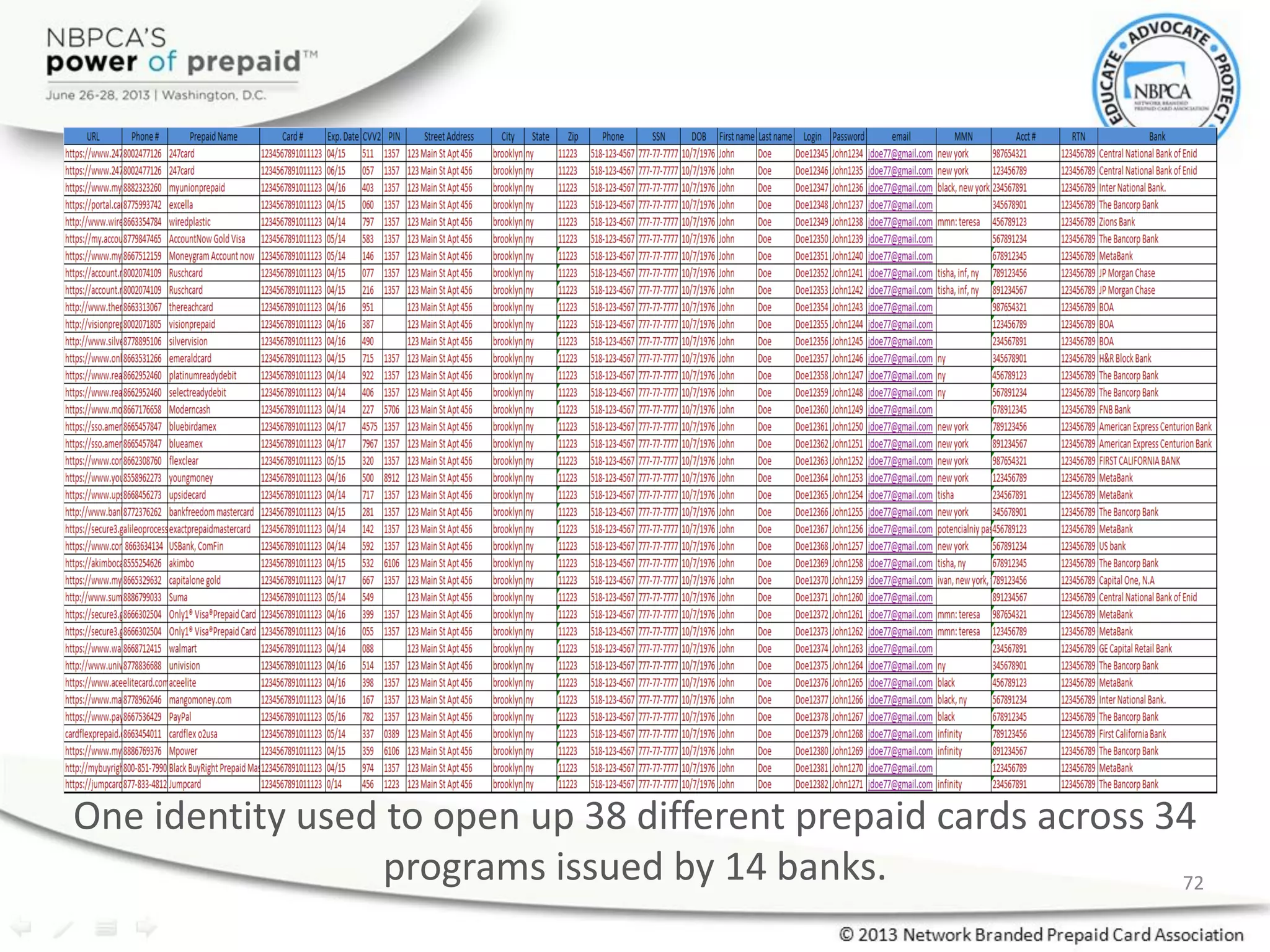 72
One identity used to open up 38 different prepaid cards across 34
programs issued by 14 banks.
 