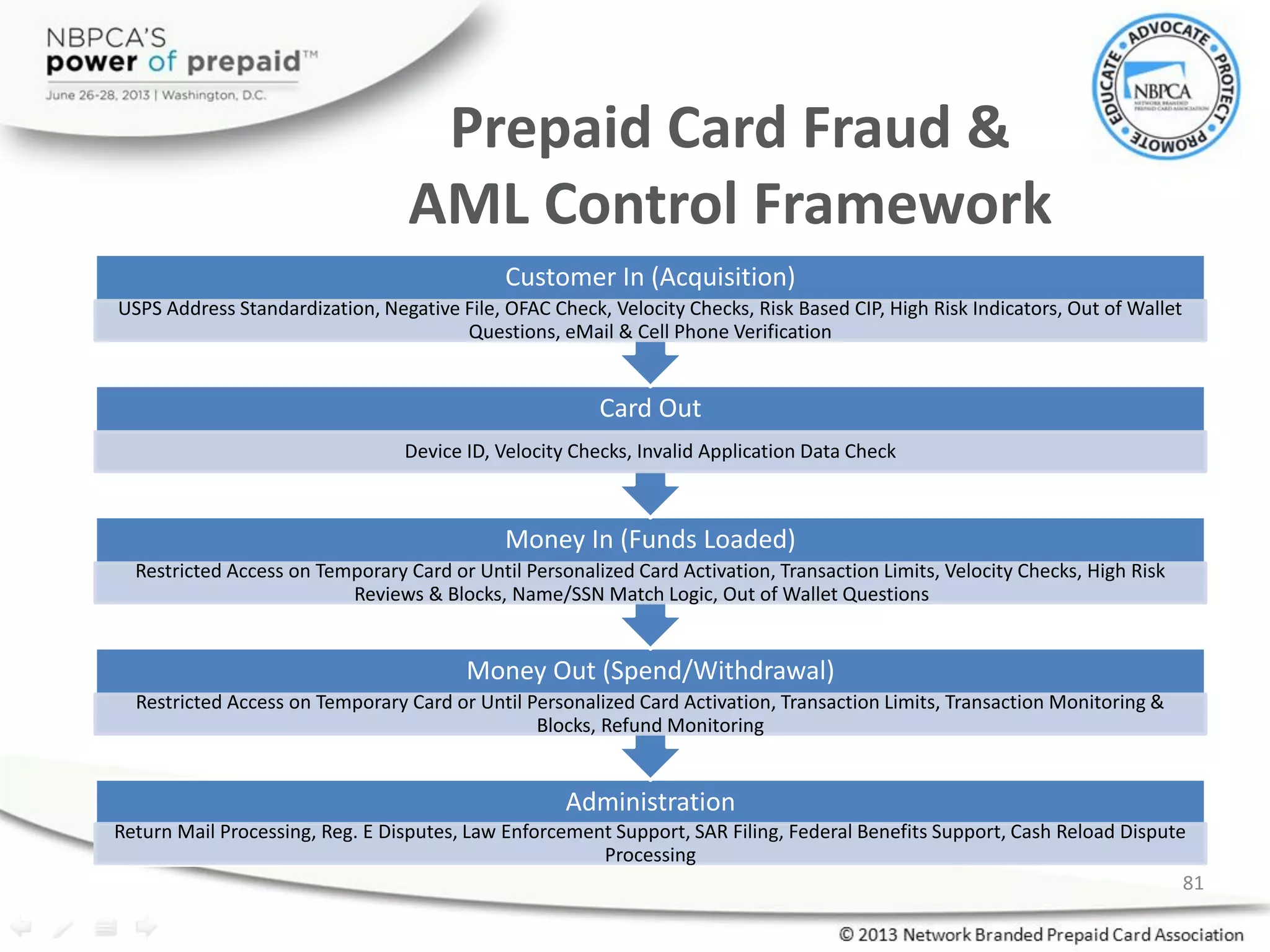 Prepaid Card Fraud &
AML Control Framework
81
Administration
Return Mail Processing, Reg. E Disputes, Law Enforcement Support, SAR Filing, Federal Benefits Support, Cash Reload Dispute
Processing
Money Out (Spend/Withdrawal)
Restricted Access on Temporary Card or Until Personalized Card Activation, Transaction Limits, Transaction Monitoring &
Blocks, Refund Monitoring
Money In (Funds Loaded)
Restricted Access on Temporary Card or Until Personalized Card Activation, Transaction Limits, Velocity Checks, High Risk
Reviews & Blocks, Name/SSN Match Logic, Out of Wallet Questions
Card Out
Device ID, Velocity Checks, Invalid Application Data Check
Customer In (Acquisition)
USPS Address Standardization, Negative File, OFAC Check, Velocity Checks, Risk Based CIP, High Risk Indicators, Out of Wallet
Questions, eMail & Cell Phone Verification
 