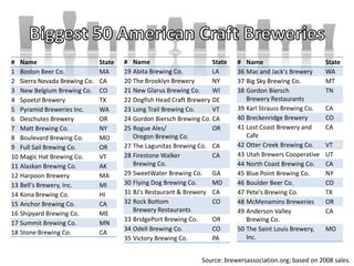 # Name State
1 Boston Beer Co. MA
2 Sierra Nevada Brewing Co. CA
3 New Belgium Brewing Co. CO
4 Spoetzl Brewery TX
5 Pyramid Breweries Inc. WA
6 Deschutes Brewery OR
7 Matt Brewing Co. NY
8 Boulevard Brewing Co. MO
9 Full Sail Brewing Co. OR
10 Magic Hat Brewing Co. VT
11 Alaskan Brewing Co. AK
12 Harpoon Brewery MA
13 Bell's Brewery, Inc. MI
14 Kona Brewing Co. HI
15 Anchor Brewing Co. CA
16 Shipyard Brewing Co. ME
17 Summit Brewing Co. MN
18 Stone Brewing Co. CA
# Name State
19 Abita Brewing Co. LA
20 The Brooklyn Brewery NY
21 New Glarus Brewing Co. WI
22 Dogfish Head Craft Brewery DE
23 Long Trail Brewing Co. VT
24 Gordon Biersch Brewing Co. CA
25 Rogue Ales/
Oregon Brewing Co.
OR
27 The Lagunitas Brewing Co. CA
28 Firestone Walker
Brewing Co.
CA
29 SweetWater Brewing Co. GA
30 Flying Dog Brewing Co. MD
31 BJ's Restaurant & Brewery CA
32 Rock Bottom
Brewery Restaurants
CO
33 BridgePort Brewing Co. OR
34 Odell Brewing Co. CO
35 Victory Brewing Co. PA
# Name State
36 Mac and Jack's Brewery WA
37 Big Sky Brewing Co. MT
38 Gordon Biersch
Brewery Restaurants
TN
39 Karl Strauss Brewing Co. CA
40 Breckenridge Brewery CO
41 Lost Coast Brewery and
Cafe
CA
42 Otter Creek Brewing Co. VT
43 Utah Brewers Cooperative UT
44 North Coast Brewing Co. CA
45 Blue Point Brewing Co. NY
46 Boulder Beer Co. CO
47 Pete's Brewing Co. TX
48 McMenamins Breweries OR
49 Anderson Valley
Brewing Co.
CA
50 The Saint Louis Brewery,
Inc.
MO
Source: brewersassociation.org; based on 2008 sales.
 