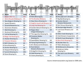 # Name State
1 Boston Beer Co. MA
2 Sierra Nevada Brewing Co. CA
3 New Belgium Brewing Co. CO
4 Spoetzl Brewery TX
5 Pyramid Breweries Inc. WA
6 Deschutes Brewery OR
7 Matt Brewing Co. NY
8 Boulevard Brewing Co. MO
9 Full Sail Brewing Co. OR
10 Magic Hat Brewing Co. VT
11 Alaskan Brewing Co. AK
12 Harpoon Brewery MA
13 Bell's Brewery, Inc. MI
14 Kona Brewing Co. HI
15 Anchor Brewing Co. CA
16 Shipyard Brewing Co. ME
17 Summit Brewing Co. MN
18 Stone Brewing Co. CA
# Name State
19 Abita Brewing Co. LA
20 The Brooklyn Brewery NY
21 New Glarus Brewing Co. WI
22 Dogfish Head Craft Brewery DE
23 Long Trail Brewing Co. VT
24 Gordon Biersch Brewing Co. CA
25 Rogue Ales/
Oregon Brewing Co.
OR
27 The Lagunitas Brewing Co. CA
28 Firestone Walker
Brewing Co.
CA
29 SweetWater Brewing Co. GA
30 Flying Dog Brewing Co. MD
31 BJ's Restaurant & Brewery CA
32 Rock Bottom
Brewery Restaurants
CO
33 BridgePort Brewing Co. OR
34 Odell Brewing Co. CO
35 Victory Brewing Co. PA
# Name State
36 Mac and Jack's Brewery WA
37 Big Sky Brewing Co. MT
38 Gordon Biersch
Brewery Restaurants
TN
39 Karl Strauss Brewing Co. CA
40 Breckenridge Brewery CO
41 Lost Coast Brewery and
Cafe
CA
42 Otter Creek Brewing Co. VT
43 Utah Brewers Cooperative UT
44 North Coast Brewing Co. CA
45 Blue Point Brewing Co. NY
46 Boulder Beer Co. CO
47 Pete's Brewing Co. TX
48 McMenamins Breweries OR
49 Anderson Valley
Brewing Co.
CA
50 The Saint Louis Brewery,
Inc.
MO
Source: brewersassociation.org; based on 2008 sales.
 