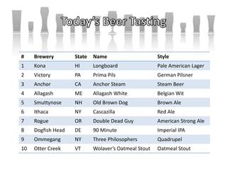 # Brewery State Name Style
1 Kona HI Longboard Pale American Lager
2 Victory PA Prima Pils German Pilsner
3 Anchor CA Anchor Steam Steam Beer
4 Allagash ME Allagash White Belgian Wit
5 Smuttynose NH Old Brown Dog Brown Ale
6 Ithaca NY Cascazilla Red Ale
7 Rogue OR Double Dead Guy American Strong Ale
8 Dogfish Head DE 90 Minute Imperial IPA
9 Ommegang NY Three Philosophers Quadrupel
10 Otter Creek VT Wolaver’s Oatmeal Stout Oatmeal Stout
 