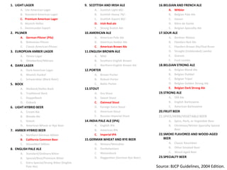 1. LIGHT LAGER
A. Lite American Lager
B. Standard American Lager
C. Premium American Lager
D. Munich Helles
E. Dortmunder Export
2. PILSNER
A. German Pilsner (Pils)
B. Bohemian Pilsner
C. Classic American Pilsner
3. EUROPEAN AMBER LAGER
A. Venna Lager
B. Oktoberfest/Märzen
4. DARK LAGER
A. Dark American Lager
B. Munich Dunkel
C. Schwarzbier (Black Beer)
5. BOCK
A. Maibock/Helles Bock
B. Traditional Bock
C. Doppelbock
D. Eisbock
6. LIGHT HYBRID BEER
A. Cream Ale
B. Blonde Ale
C. Kolsch
D. American Wheat or Rye Beer
7. AMBER HYBRID BEER
A. Northern German Altbier
B. California Common Beer
C. Düsseldorf Altbier
8. ENGLISH PALE ALE
A. Standard/Ordinary Bitter
B. Special/Best/Premium Bitter
C. Extra Special/Strong Bitter (English
Pale Ale)
9. SCOTTISH AND IRISH ALE
A. Scottish Light 60/-
B. Scottish Heavy 70/-
C. Scottish Export 80/-
D. Irish Red ale
E. Strong Scotch Ale
10.AMERICAN ALE
A. American Pale Ale
B. American Amber Ale
C. American Brown Ale
11.ENGLISH BROWN ALE
A. Mild
B. Southern English Brown
C. Northern English Brown Ale
12.PORTER
A. Brown Porter
B. Robust Porter
C. Baltic Porter
13.STOUT
A. Dry Stout
B. Sweet Stout
C. Oatmeal Stout
D. Foreign Extra Stout
E. American Stout
F. Russian Imperial Stout
14.INDIA PALE ALE (IPA)
A. English IPA
B. American IPA
C. Imperial IPA
15.GERMAN WHEAT AND RYE BEER
A. Weizen/Weissbier
B. Dunkelweizen
C. Weizenbock
D. Roggenbier (German Rye Beer)
16.BELGIAN AND FRENCH ALE
A. Witbier
B. Belgian Pale Ale
C. Saison
D. Bière de Garde
E. Belgian Specialty Ale
17.SOUR ALE
A. Berliner Weisse
B. Flanders Red Ale
C. Flanders Brown Ale/Oud Bruin
D. Straight (Unblended) Lambic
E. Gueuze
F. Fruit Lambic
18.BELGIAN STRONG ALE
A. Belgian Blond Ale
B. Belgian Dubbel
C. Belgian Tripel
D. Belgian Golden Strong Ale
E. Belgian Dark Strong Ale
19.STRONG ALE
A. Old Ale
B. English Barleywine
C. American Barleywine
20.FRUIT BEER
21.SPICE/HERB/VEGETABLE BEER
A. Spice, Herb, or Vegetable Beer
B. Christmas/Winter Specialty Spiced
Beer
22.SMOKE FLAVORED AND WOOD-AGED
BEER
A. Classic Rauchbier
B. Other Smoked Beer
C. Wood-Aged Beer
23.SPECIALTY BEER
Source: BJCP Guidelines, 2004 Edition.
 