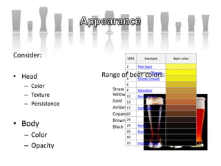 Consider:
• Head
– Color
– Texture
– Persistence
• Body
– Color
– Opacity
Range of beer colors:
Straw
Yellow
Gold
Amber
Copper
Brown
Black
SRM Example Beer color
2 Pale lager
3 German Pilsener
4 Pilsner Urquell
6
8 Weissbier
10 Bass pale ale
13
17 Dark lager
20
24
29 Porter
35 Stout
40
70 Imperial stout
 