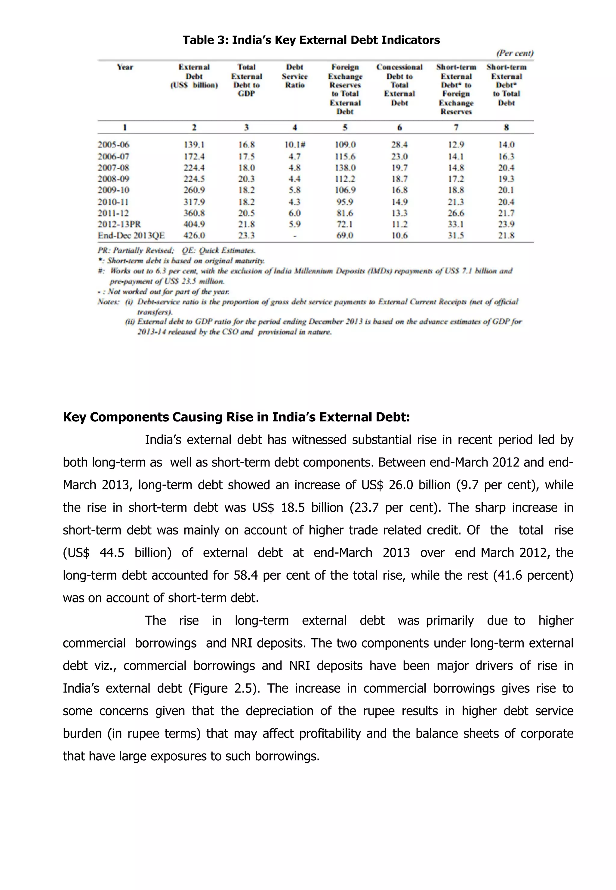 Table 3: India’s Key External Debt Indicators
Key Components Causing Rise in India’s External Debt:
India’s external debt has witnessed substantial rise in recent period led by
both long-term as well as short-term debt components. Between end-March 2012 and end-
March 2013, long-term debt showed an increase of US$ 26.0 billion (9.7 per cent), while
the rise in short-term debt was US$ 18.5 billion (23.7 per cent). The sharp increase in
short-term debt was mainly on account of higher trade related credit. Of the total rise
(US$ 44.5 billion) of external debt at end-March 2013 over end March 2012, the
long-term debt accounted for 58.4 per cent of the total rise, while the rest (41.6 percent)
was on account of short-term debt.
The rise in long-term external debt was primarily due to higher
commercial borrowings and NRI deposits. The two components under long-term external
debt viz., commercial borrowings and NRI deposits have been major drivers of rise in
India’s external debt (Figure 2.5). The increase in commercial borrowings gives rise to
some concerns given that the depreciation of the rupee results in higher debt service
burden (in rupee terms) that may affect profitability and the balance sheets of corporate
that have large exposures to such borrowings.
 