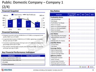 11 
Financial Snapshot Key Ratios 
Financial Summary 
• Company incurred a net loss of INR XX mn in FY 20XX, as compared to net 
profit of INR Y mn in FY 20YY 
• It reported total Income of INR XX mn in FY 20XX, registering an increase 
of X per cent over FY 20YY 
• It earned an operating margin of X.X per cent in FY 20XX an increase of X.X 
percentage points over FY 20YY 
• The company reported debt to equity ratio of X.XX in FY 20XX, an increase 
of X.X per cent over FY 20YY 
Key Financial Performance Indicators 
Indicators Value (dd/mm/yyyy) 
Market Capitalization (INR mn) 
Total Enterprise Value (INR mn) 
EPS (INR) 
PE Ratio (Absolute) 
Particulars 
y-o-y change 
(2013-12) 
2013 2012 2011 2010 
Profitability Ratios 
Operating Margin 
Net Margin 
Profit Before Tax Margin 
Return on Equity 
Return on Capital Employed 
Return on Working Capital 
Return on Assets 
Return on Fixed Assets 
Cost Ratios 
Operating costs (% of Sales) 
Administration costs (% of 
Sales) 
Interest costs (% of Sales) 
Liquidity Ratios 
Current Ratio 
Cash Ratio 
Leverage Ratios 
Debt to Equity Ratio 
Debt to Capital Ratio 
Interest Coverage Ratio 
Efficiency Ratios 
Fixed Asset Turnover 
Asset Turnover 
Current Asset Turnover 
Working Capital Turnover 
Capital Employed Turnover 
Improved Decline 
Total Income Net Profit/Loss 
0 
200 
400 
600 
800 
-60 
-40 
-20 
0 
20 
-d2 
d1 
2012 
c2 
c1 
2011 
b2 
b1 
2010 
a2 
a1 
INR mn INR mn 
2013 
EXTERNAL DEFIBRILLATOR MARKET IN INDIA 2014.PPT 
Public: Domestic Company – Company 1 
(2/4) 
 