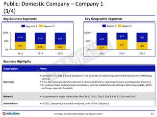 12 
Key Business Segments Key Geographic Segments 
Business Highlights 
0% 
50% 
100% 
a1% 
2013 
c2% 
c1% 
2012 
b2% 
b1% 
2011 
a2% 
0% 
50% 
100% 
r1% 
2012 
q2% 
q1% 
2011 
p2% 
p1% 
2013 
r2% 
Description News 
Overview 
• Company 1 is a City 1-based company in the business of medical equipment distribution and technology 
services 
• It has four divisions, Business Division 1, Business division 2, Business Division 3 and Business division 4 
• Its customer base includes major corporates, defense establishments, software technology parks, MNC's 
and Super-specialty hospitals 
Network • Has presence in major Indian cities like City 1, City 2, City 3, City 4, City 5, City 6 and City 7 
Shareholders • In 2001, Company A acquired a majority stake in the Company 1 
Region 1 Region 2 
EXTERNAL DEFIBRILLATOR MARKET IN INDIA 2014.PPT 
Segment 1 Segment 2 
Public: Domestic Company – Company 1 
(3/4) 
 