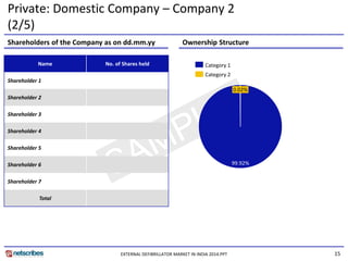 15 
Shareholders of the Company as on dd.mm.yy Ownership Structure 
Name No. of Shares held 
Shareholder 1 
Shareholder 2 
Shareholder 3 
Shareholder 4 
Shareholder 5 
Shareholder 6 
Shareholder 7 
Total 
0.02% 
99.92% 
Category 2 
Category 1 
EXTERNAL DEFIBRILLATOR MARKET IN INDIA 2014.PPT 
Private: Domestic Company – Company 2 
(2/5) 
 