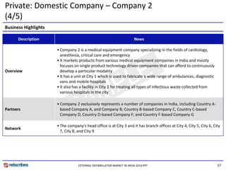 17 
Business Highlights 
Description 
News 
Overview 
•Company 2 is a medical equipment company specializing in the fields of cardiology, anesthesia, critical care and emergency 
•It markets products from various medical equipment companies in India and mostly focuses on single product technology driven companies that can afford to continuously develop a particular modality 
•It has a unit at City 1 which is used to fabricate a wide range of ambulances, diagnostic vans and mobile hospitals 
•It also has a facility in City 2 for treating all types of infectious waste collected from various hospitals in the city 
Partners 
•Company 2 exclusively represents a number of companies in India, including Country A- based Company A, and Company B; Country B-based Company C, Country C-based Company D, Country D-based Company F; and Country F-based Company G 
Network 
•The company’s head office is at City 3 and it has branch offices at City 4, City 5, City 6, City 7, City 8, and City 9 
EXTERNAL DEFIBRILLATOR MARKET IN INDIA 2014.PPT 
Private: Domestic Company – Company 2 (4/5)  