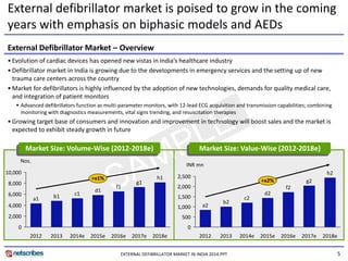 5 
External defibrillator market is poised to grow in the coming 
years with emphasis on biphasic models and AEDs 
External Defibrillator Market – Overview 
• Evolution of cardiac devices has opened new vistas in India’s healthcare industry 
• Defibrillator market in India is growing due to the developments in emergency services and the setting up of new 
trauma care centers across the country 
• Market for defibrillators is highly influenced by the adoption of new technologies, demands for quality medical care, 
and integration of patient monitors 
 Advanced defibrillators function as multi-parameter monitors, with 12-lead ECG acquisition and transmission capabilities; combining 
monitoring with diagnostics measurements, vital signs trending, and resuscitation therapies 
• Growing target base of consumers and innovation and improvement in technology will boost sales and the market is 
expected to exhibit steady growth in future 
EXTERNAL DEFIBRILLATOR MARKET IN INDIA 2014.PPT 
0 
2,000 
4,000 
6,000 
8,000 
10,000 
a1 
c1 
2013 
b1 
d1 
2012 2014e 
Nos. 
+x1% 
2018e 
h1 
2017e 
g1 
2016e 
f1 
2015e 
0 
500 
1,000 
1,500 
2,000 
2,500 
2015e 
f2 
2016e 
g2 
2017e 
h2 
2018e 
+x2% 
INR mn 
d2 
2014e 
c2 
2013 
b2 
2012 
a2 
Market Size: Volume-Wise (2012-2018e) Market Size: Value-Wise (2012-2018e) 
 
