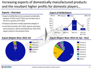 6 
Increasing exports of domestically manufactured products 
and the resultant higher profits for domestic players… 
• Export of defibrillators has increased considerably 
between FY 2011 and FY 2013, but has been low in 
the first 3 quarters of FY 2014 
• Products have been mostly exported to Region A 
• In the first 9 months of FY 2014, exports have been 
low to Country 1 which constituted over a1% of the 
export market in the previous fiscal 
Exports – Overview Export of Defibrillators 
Export (Region Wise: 2013-14; Apr - Dec) 
b2% 
a2% 
c2% 
g2% 
d2% 
i2% 
f2% 
h2% 
Export (Region Wise: 2012-13) 
f1% 
c1% 
b1% 
d1% 
a1% 
Country 2 
Country 3 
Country 4 
Others 
Country 1 Country 5 
Country 1 
Country 8 
Country 4 
Country 6 
Country 9 
Others 
Country 7 
EXTERNAL DEFIBRILLATOR MARKET IN INDIA 2014.PPT 
219.0 
0.7 43.4 
2.8 
9.0 
0.5 
0 
50 
100 
150 
200 
250 
0 
2 
4 
6 
8 
10 
2010-11 2013-14 
Apr - Dec 
2012-13 
39.2 
2011-12 
INR mn Volume Value ‘000 units 
 