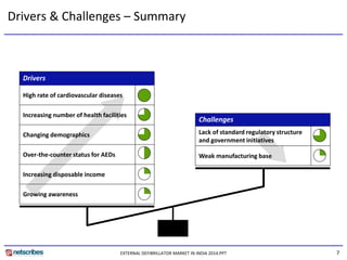 7 
Drivers & Challenges – Summary 
Drivers 
High rate of cardiovascular diseases 
Increasing number of health facilities 
Changing demographics 
Over-the-counter status for AEDs 
Increasing disposable income 
Growing awareness 
Challenges 
Lack of standard regulatory structure and government initiatives 
Weak manufacturing base 
EXTERNAL DEFIBRILLATOR MARKET IN INDIA 2014.PPT  
