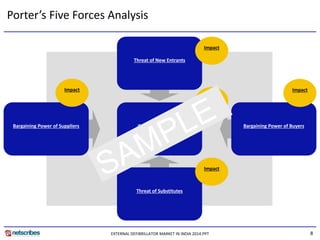 8 
Porter’s Five Forces Analysis 
Competitive Rivalry 
Bargaining Power of Suppliers 
Bargaining Power of Buyers 
Threat of Substitutes 
Threat of New Entrants 
Impact 
Impact 
Impact 
Impact 
Impact 
EXTERNAL DEFIBRILLATOR MARKET IN INDIA 2014.PPT  