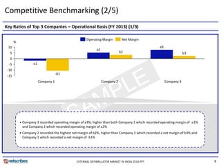 9 
Key Ratios of Top 3 Companies – Operational Basis (FY 2013) (1/3) 
Competitive Benchmarking (2/5) 
-15 
-10 
-5 
0 
5 
10 
-b1 
% 
a3 
b2 
Company 1 
a2 
Company 2 Company 3 
-a1 
b3 
Operating Margin Net Margin 
• Company 3 recorded operating margin of a3%, higher than both Company 1 which recorded operating margin of -a1% 
and Company 2 which recorded operating margin of a2% 
• Company 2 recorded the highest net margin of b2%, higher than Company 3 which recorded a net margin of b3% and 
Company 1 which recorded a net margin of -b1% 
EXTERNAL DEFIBRILLATOR MARKET IN INDIA 2014.PPT 
 