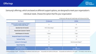 4
Offerings
Samsung’s offerings, which are based on different support options, are designed to meet your organization’s
individual needs. Choose the option that fits your organization
Key Feature ① Advanced ② Elite
Direct access to expert engineer (Tier3) 1)
(Customer Portal, Email, Phone)
O O
Operation Hour for Severity1 10 X 5 (hours/days) 24 X 7
Named Caller(Customer IT admin) 2 6 2)
Initial Response for Severity1 2 hours 1 hour
Designated SupportAccount Manager X O 3)
Technical Training O O
CustomerOn-Site Support X One time (up to 3days) 4)
Regular Reporting X O
Customer List Price 5)
(per 1year/2years/3years)
$$
(per customer)
$$
(per customer)
1) Official language is English 2) Expandable with additional named caller option 3) Expandable with additional SAM option 4) Expandable with additional on-site support 5) For details, contact sales rep
※ Samsung’s offerings will initially begin with Advanced and Elite.
 