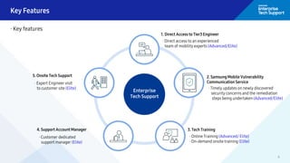 6
Key Features
· Key features
4. Support Account Manager
5. Onsite Tech Support
Enterprise
Tech Support
1. Direct Access to Tier3 Engineer
· Direct access to an experienced
team of mobility experts (Advanced/Elite)
2. Samsung Mobile Vulnerability
Communication Service
· Timely updates on newly discovered
security concerns and the remediation
steps being undertaken (Advanced/Elite)
3. Tech Training
· Online Training (Advanced/ Elite)
· On-demand onsite training (Elite)
· Customer dedicated
support manager (Elite)
· Expert Engineer visit
to customer site (Elite)
 