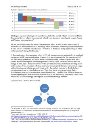 Jan Softa @ somerco Date: 2014-10-16 
Model for dependencies: Net consumers vs. net producers2 
The largest exporters of energy to EU are Russia, Colombia and US when it concern solid fuels, Russia and Norway when it concern crude oil and when it concern natural gas it is again Russia and Norway with Algeria too.3 
EU has a wish to decrease the energy dependency on others in order to have more control. It would also be possible to discuss if the energy prices should be a completely deregulated market. It sums up, two somewhat related issues – evaluation of decreased energy dependency on others and a completely deregulated market. 
A decreased energy dependency on others in EU will also decrease our vulnerability to supply of energy and enable more steady prices. However, it is not as easy to claim that more control of our own energy production will lower prices for end customers. Perhaps, together with price control mechanisms in place it would be possible to achieve both lower and steadier price on energy. In here, lays a discussion about how far government should interfere on affecting prices on the market. When it concern affecting currencies it is accepted, the same for minimum wages and on the other end ticket prices on flying is set by the market. It should be decided where energy prices should be placed of these two.4 And there are no in-between in this choice. In order to decrease our dependency on energy from abroad I consider three different issues are interesting to improve. Europe need to produce more of our own energy, buy energy clever from abroad and reduce our energy consumption to decrease our energy demand. 
Overview Reduce – Produce - Purchase model 
2 In the model, all above zero represents net consumers of energy and below zero net producers. The first eight staples represent EU countries that are net consumers and the last two represents net producers of energy from countries outside EU. 
3 Main origin of primary energy imports, EU-28, 2002–12. http://epp.eurostat.ec.europa.eu/statistics_explained/index.php/File:Main_origin_of_primary_energy_imports,_EU- 28,_2002%E2%80%9312_(%25_of_extra_EU-28_imports)_YB14.png 
4 The Enron case is an in famous example on what can happen on a completely deregulated energy market. No matter choice such a development needs to be avoided. Enron scandal. http://en.wikipedia.org/wiki/Enron_scandal 
-6 
-4 
-2 
0 
2 
4 
6 
Category 1 
Series 1 
Series 2 
Series 3 
Series 4 
Series 5 
Series 6 
Series 7 
Series 8 
Produce 
Purchase 
Reduce  