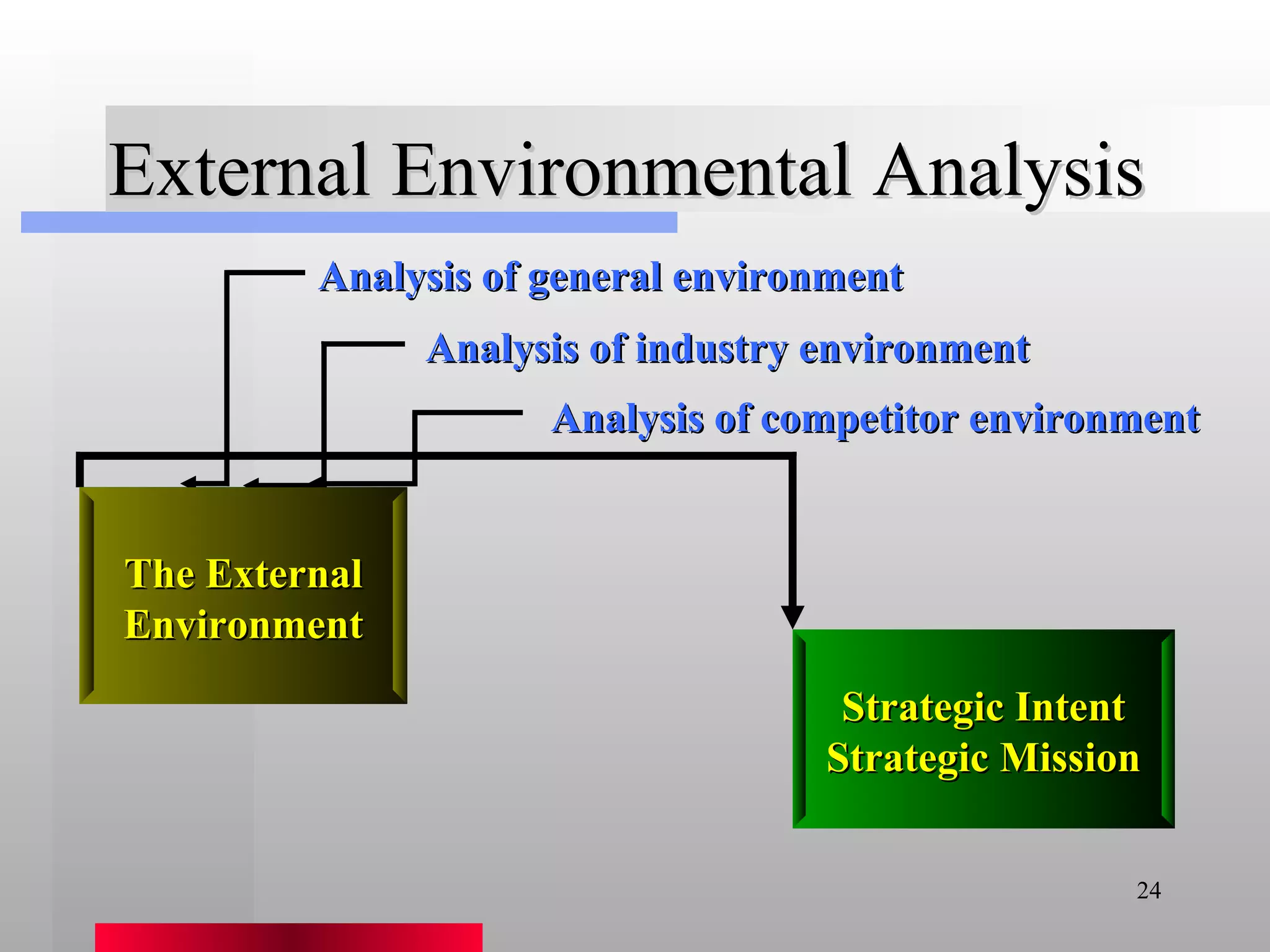 External Environmental Analysis Strategic Intent Strategic Mission The External Environment Analysis of general environment Analysis of industry environment Analysis of competitor environment The External Environment 