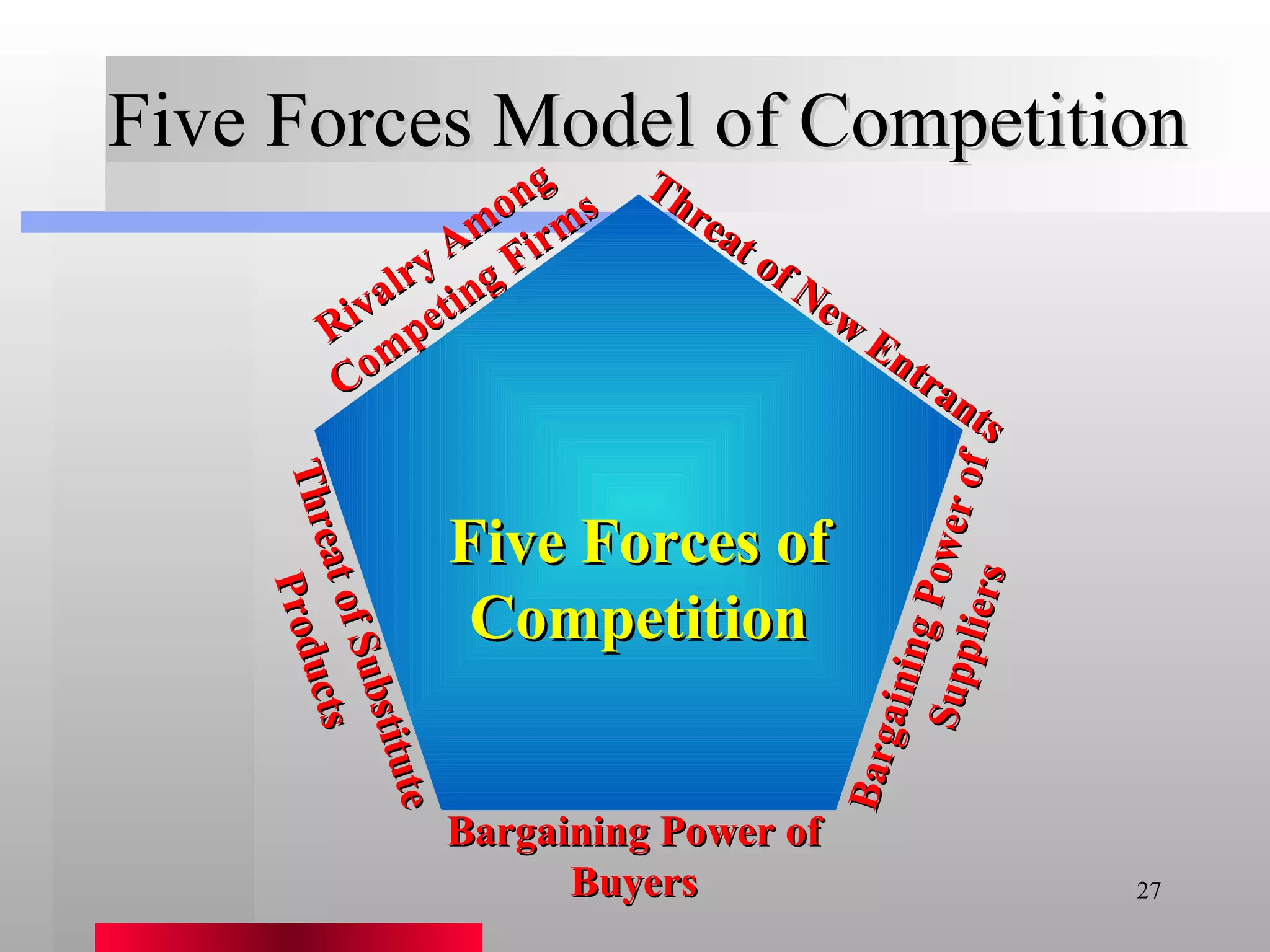 Five Forces Model of Competition Threat of New Entrants Bargaining Power of Suppliers Bargaining Power of Buyers Threat of Substitute Products Rivalry Among Competing Firms Five Forces of Competition 
