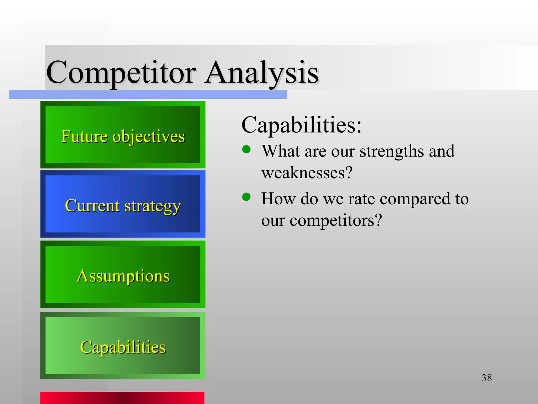 Competitor Analysis Capabilities: What are our strengths and weaknesses? How do we rate compared to our competitors? Capabilities Assumptions Current strategy Future objectives 